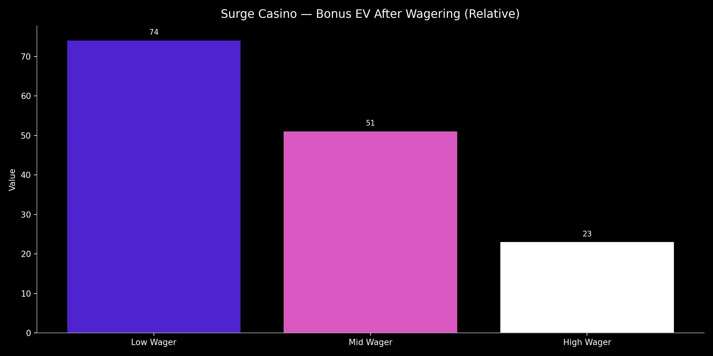 Surge Casino analytics chart