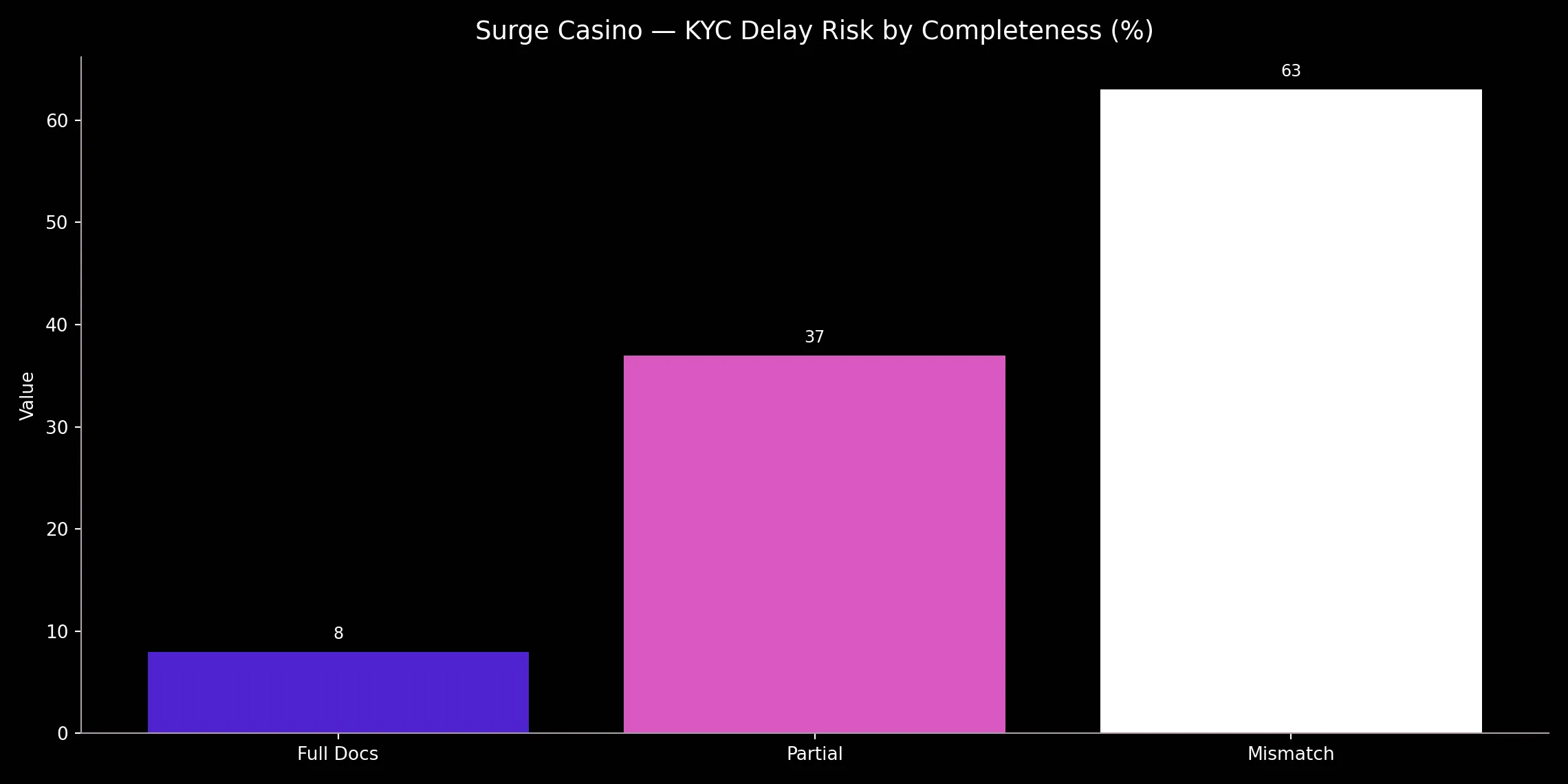 Surge Casino analytics chart
