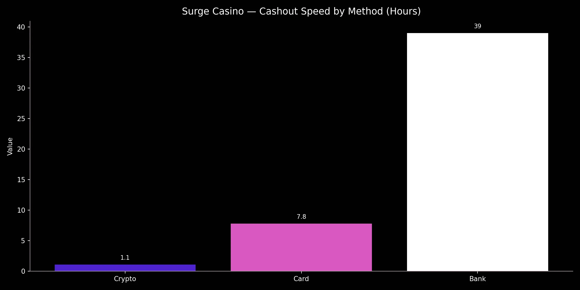 Surge Casino analytics chart
