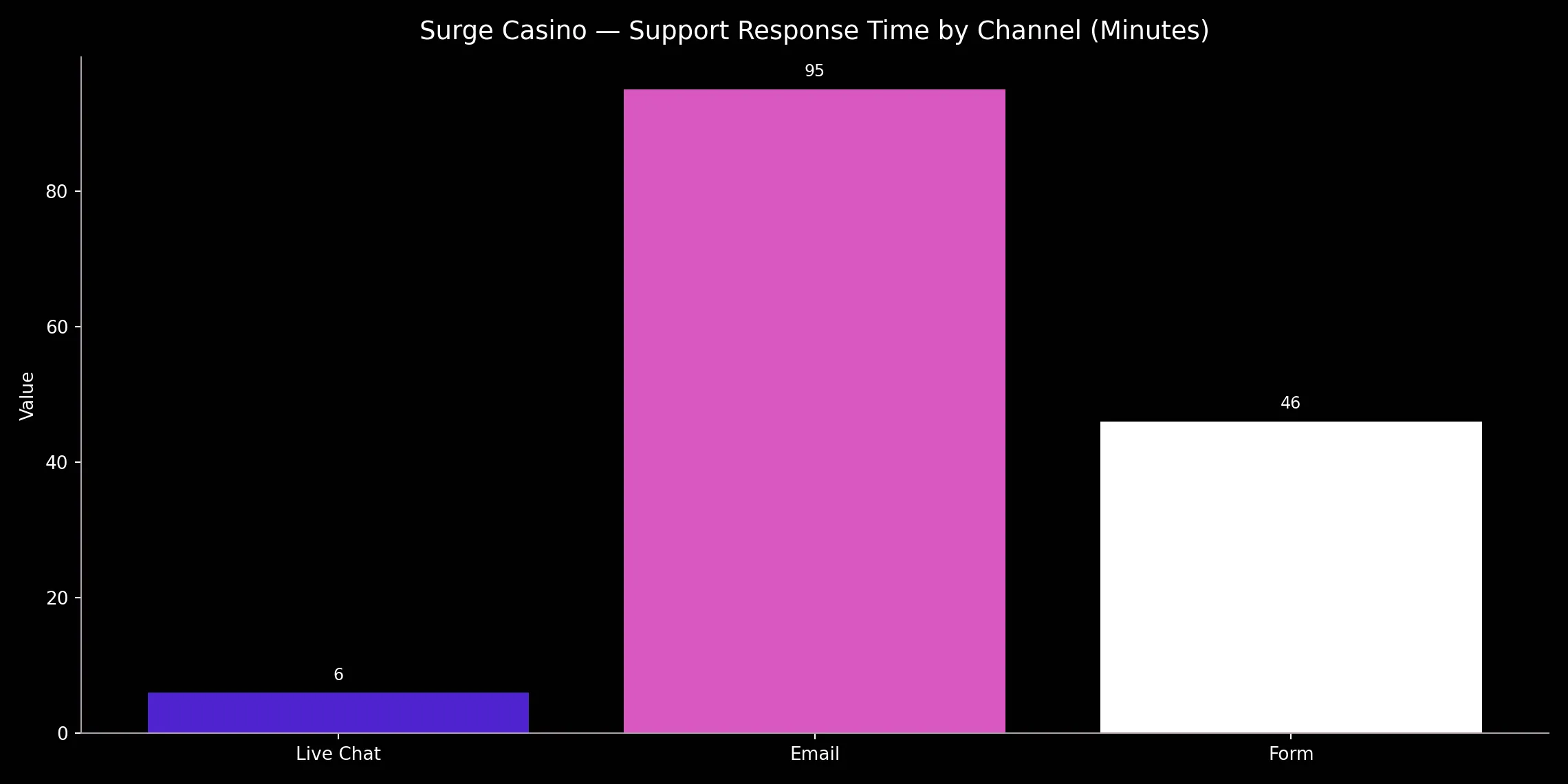 Surge Casino analytics chart