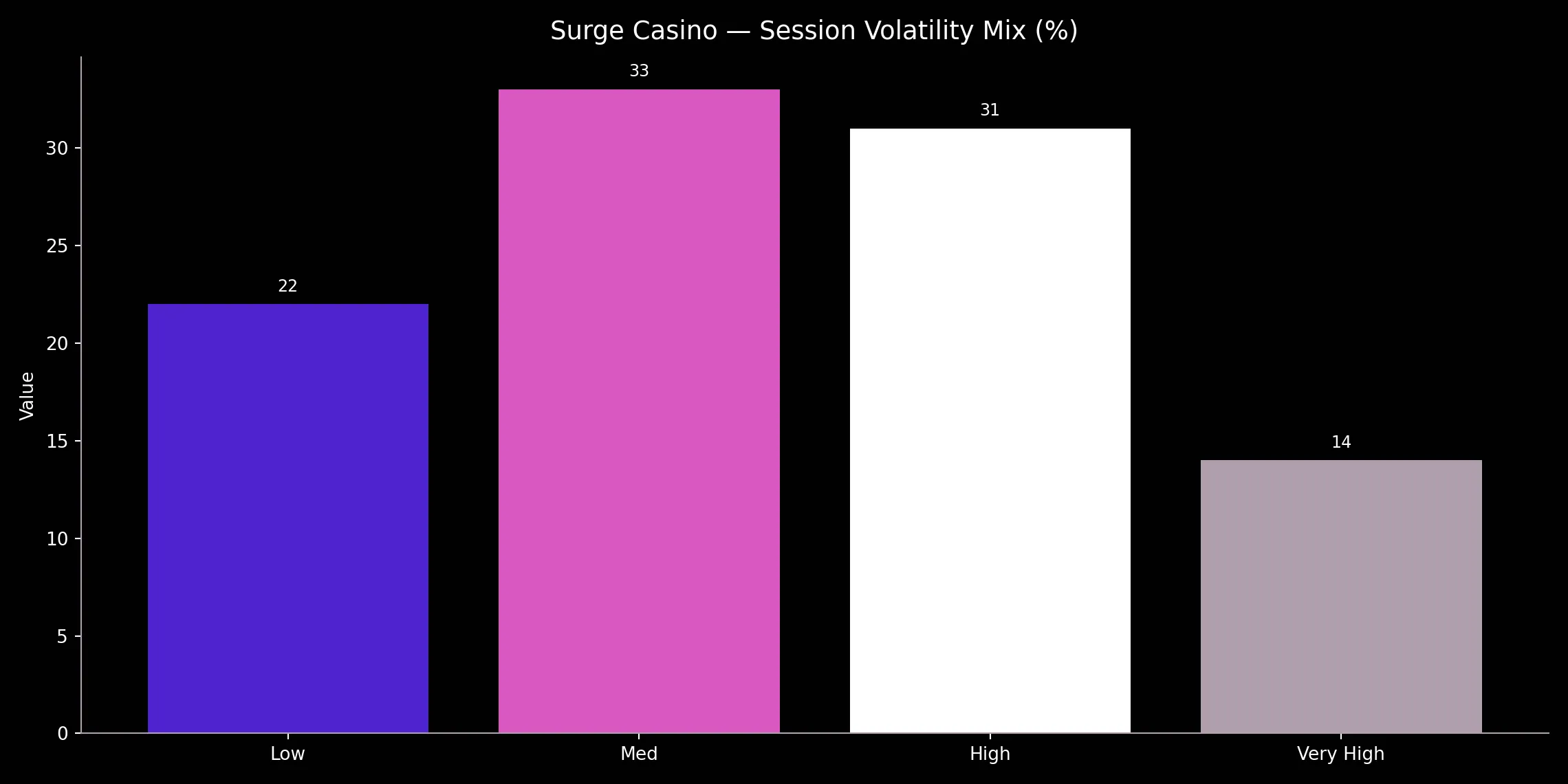 Surge Casino analytics chart