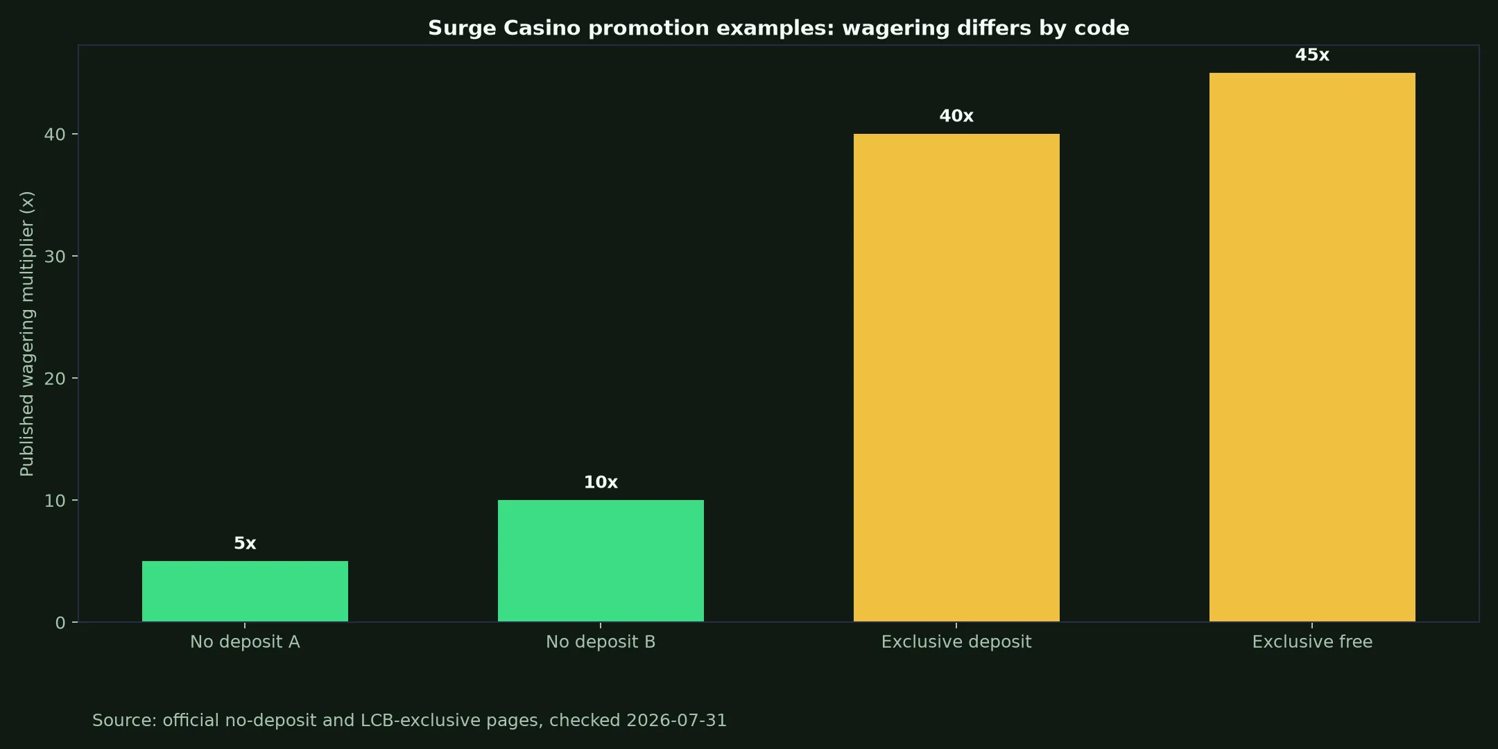 Surge Casino Bonuses, Codes and Cashout Rules evidence chart