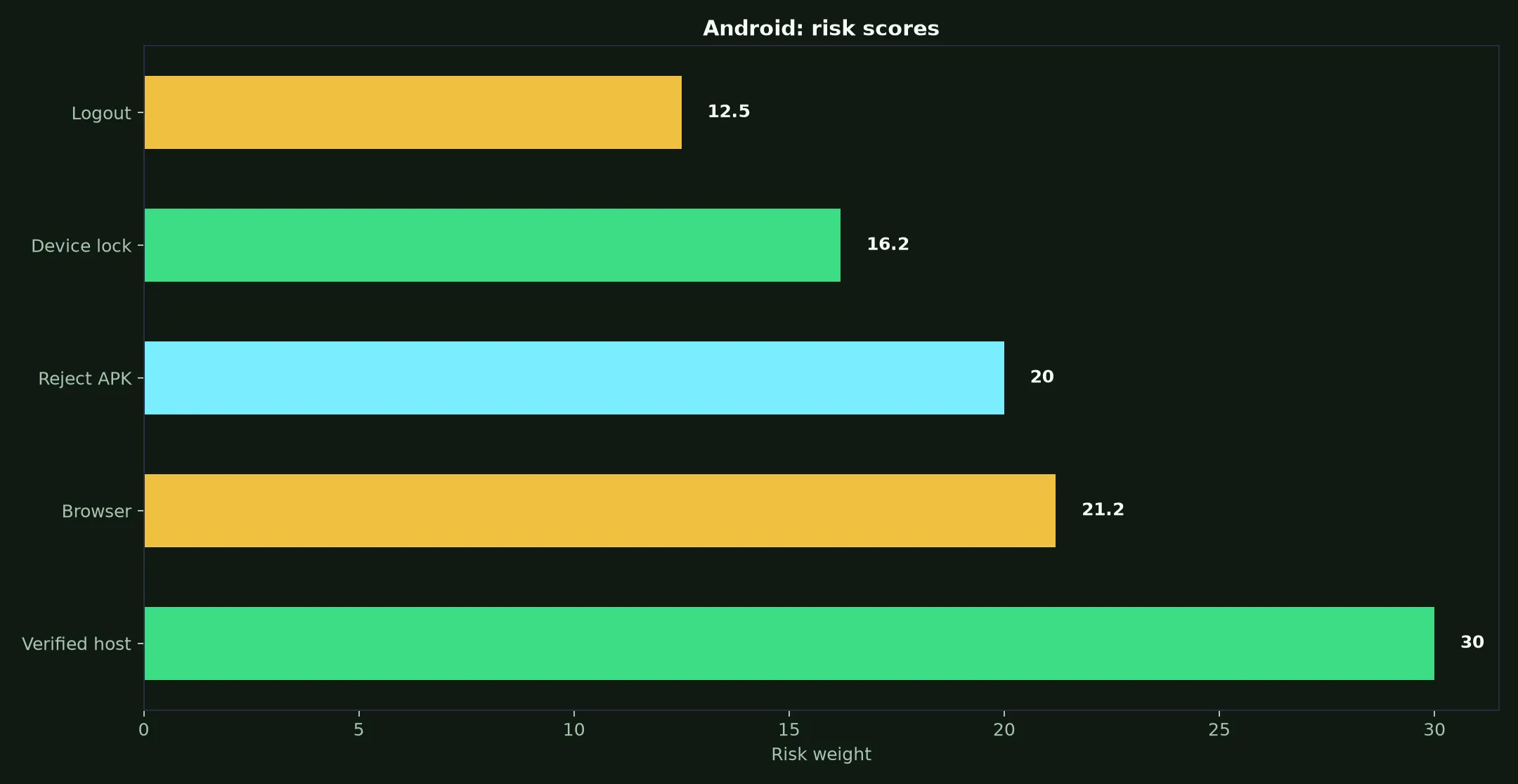 Surge Casino on Android evidence chart