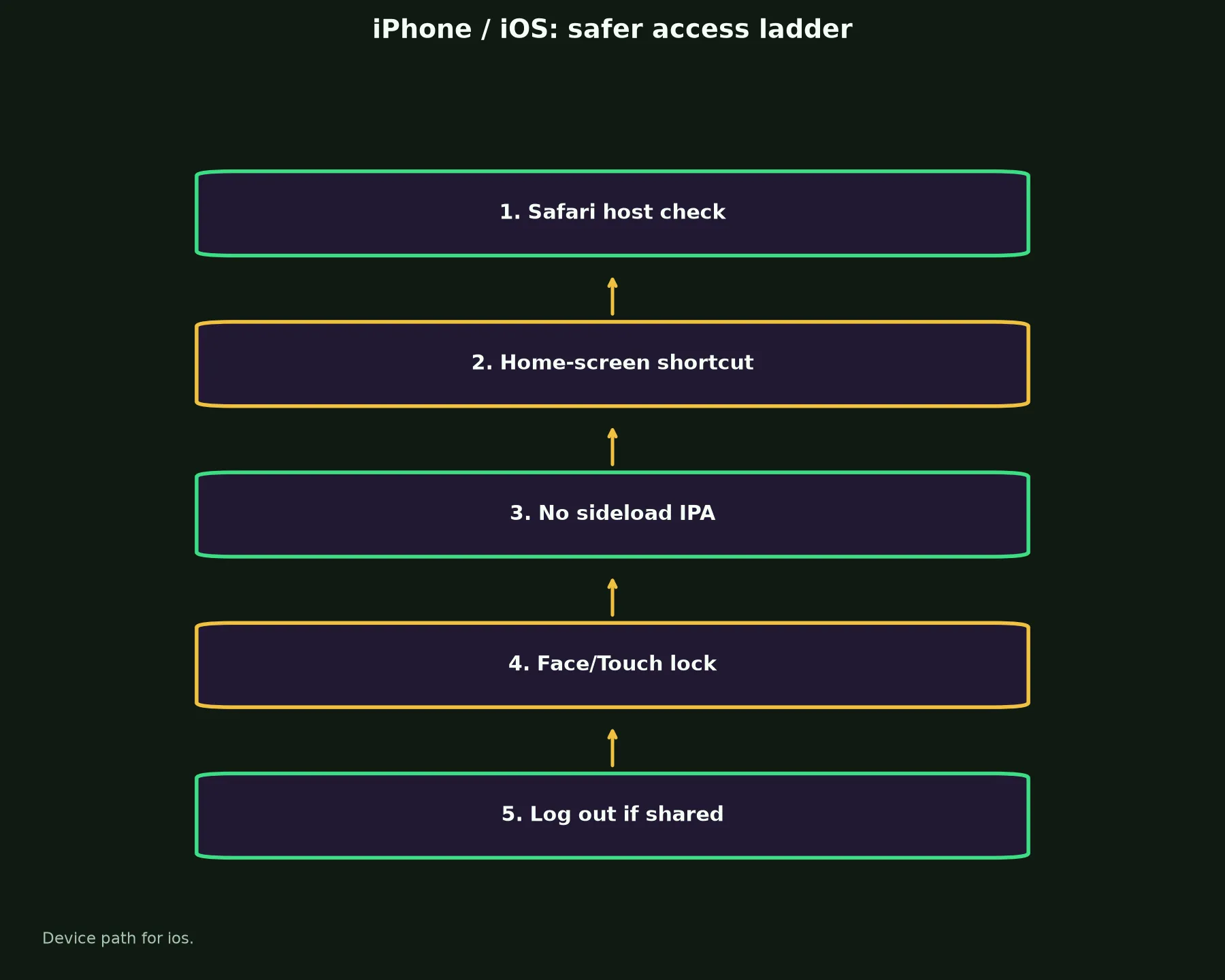 Surge Casino on iPhone / iOS evidence chart