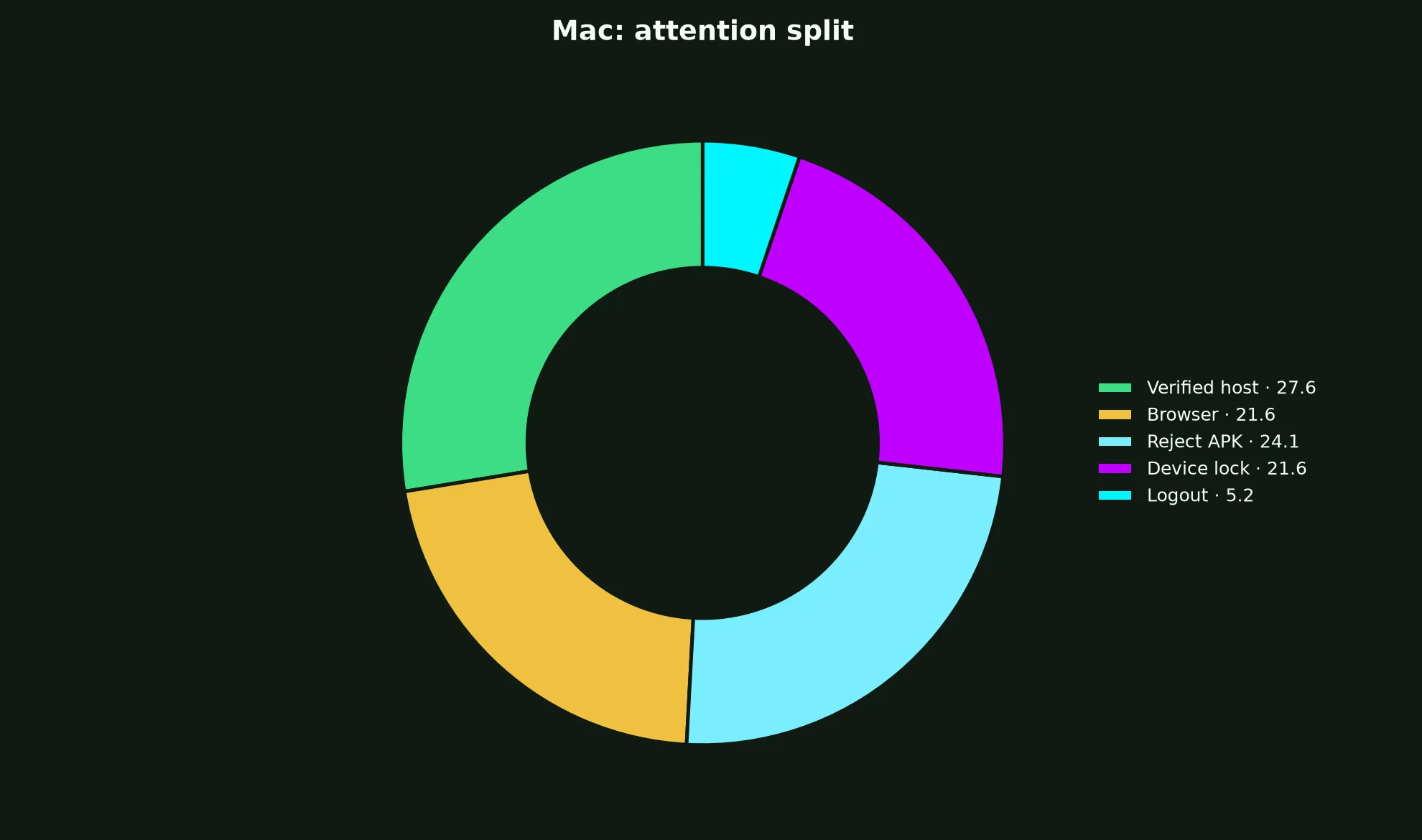 Surge Casino on Mac evidence chart