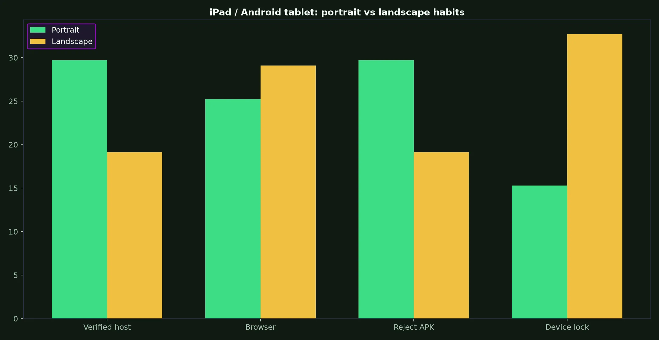 Surge Casino on iPad / Android tablet evidence chart