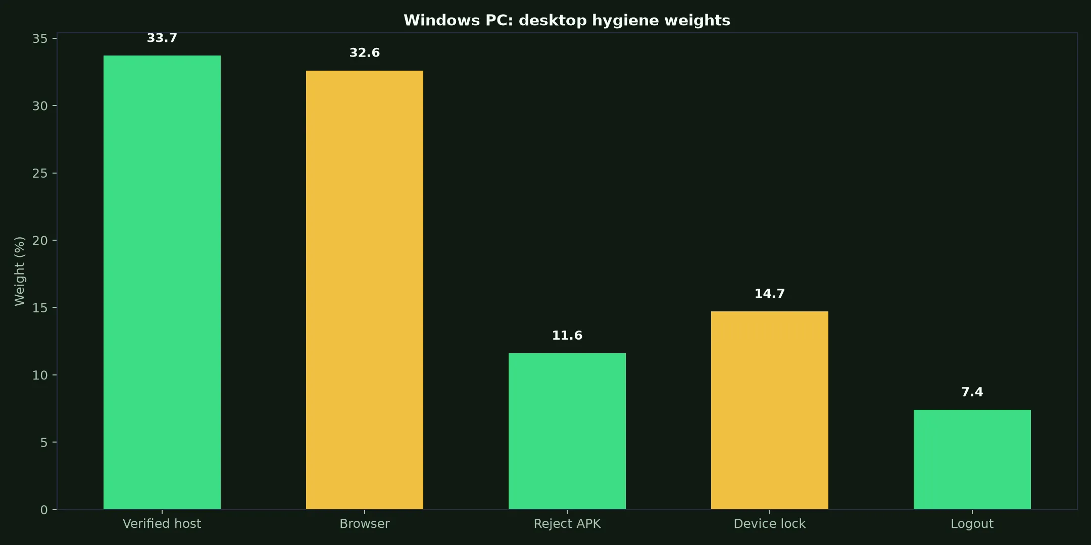 Surge Casino on Windows PC evidence chart