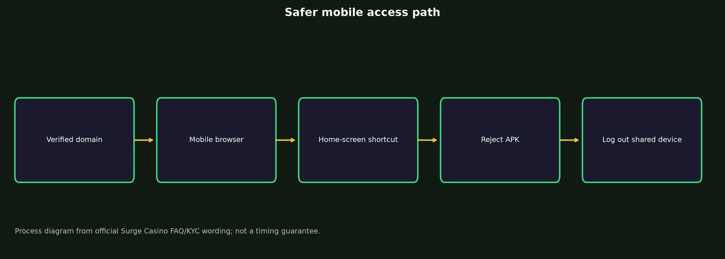 Surge Casino App and Mobile Access Guide evidence chart