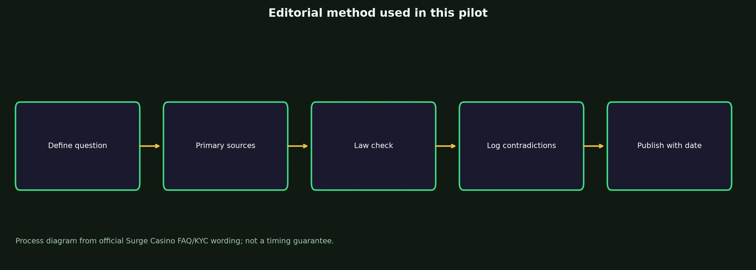 Author: Chloe R. — Review Method evidence chart