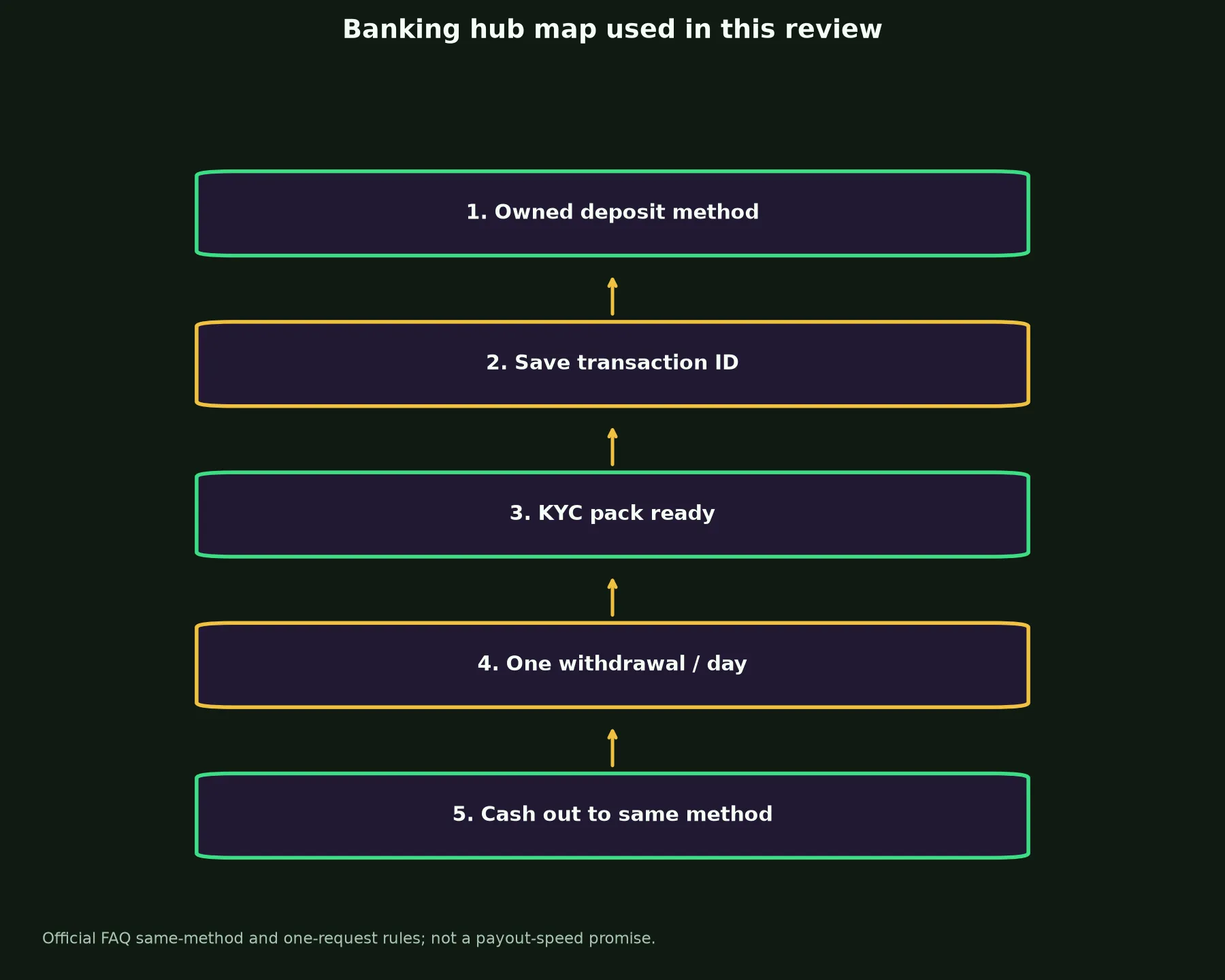 Surge Casino Banking and Withdrawal Guide evidence chart