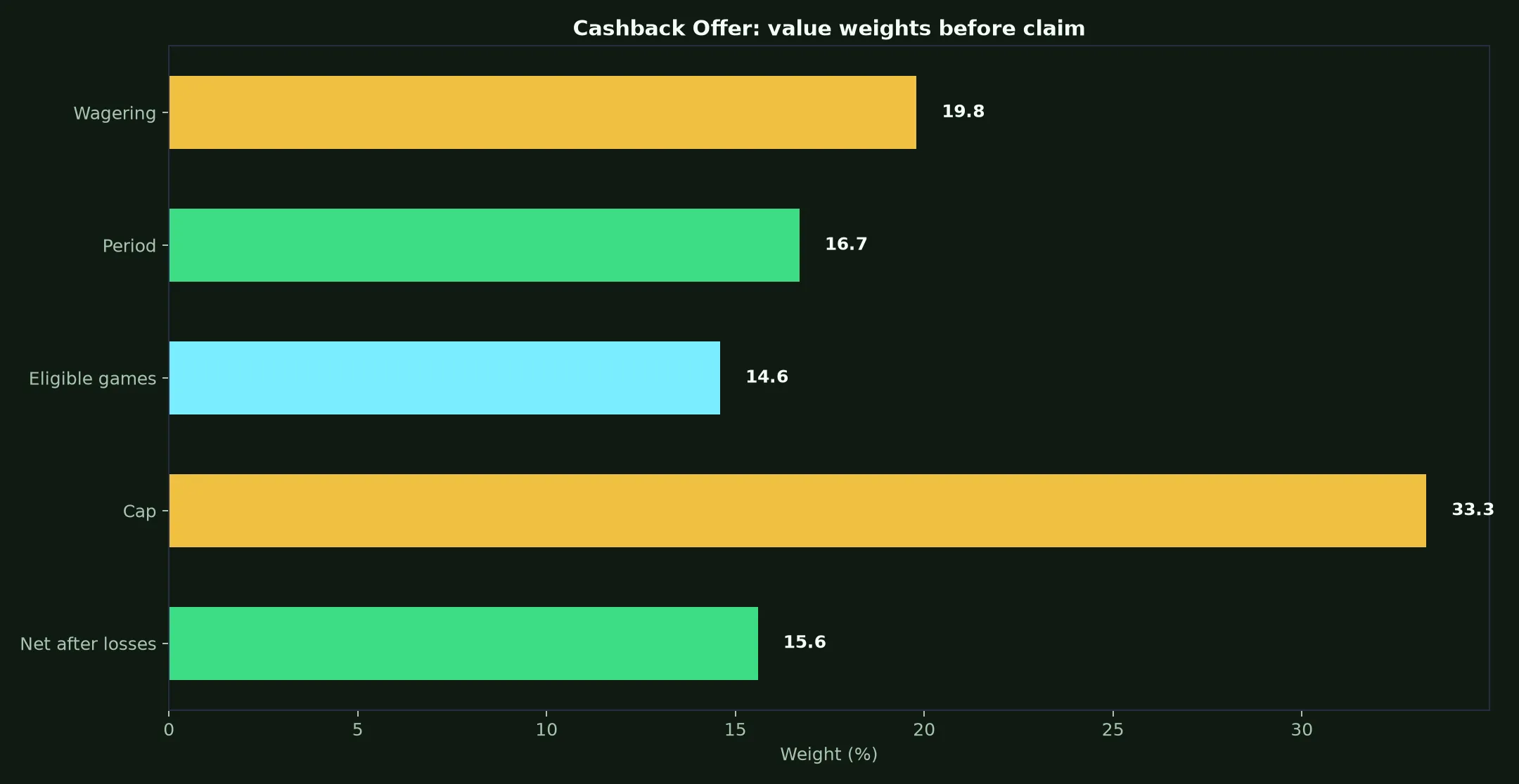 Surge Casino Cashback Offer Guide evidence chart