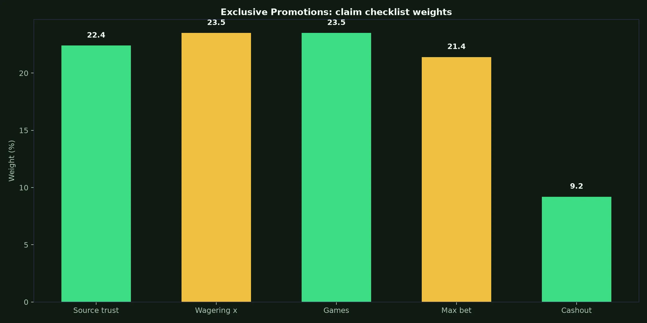 Surge Casino Exclusive Promotions Guide evidence chart