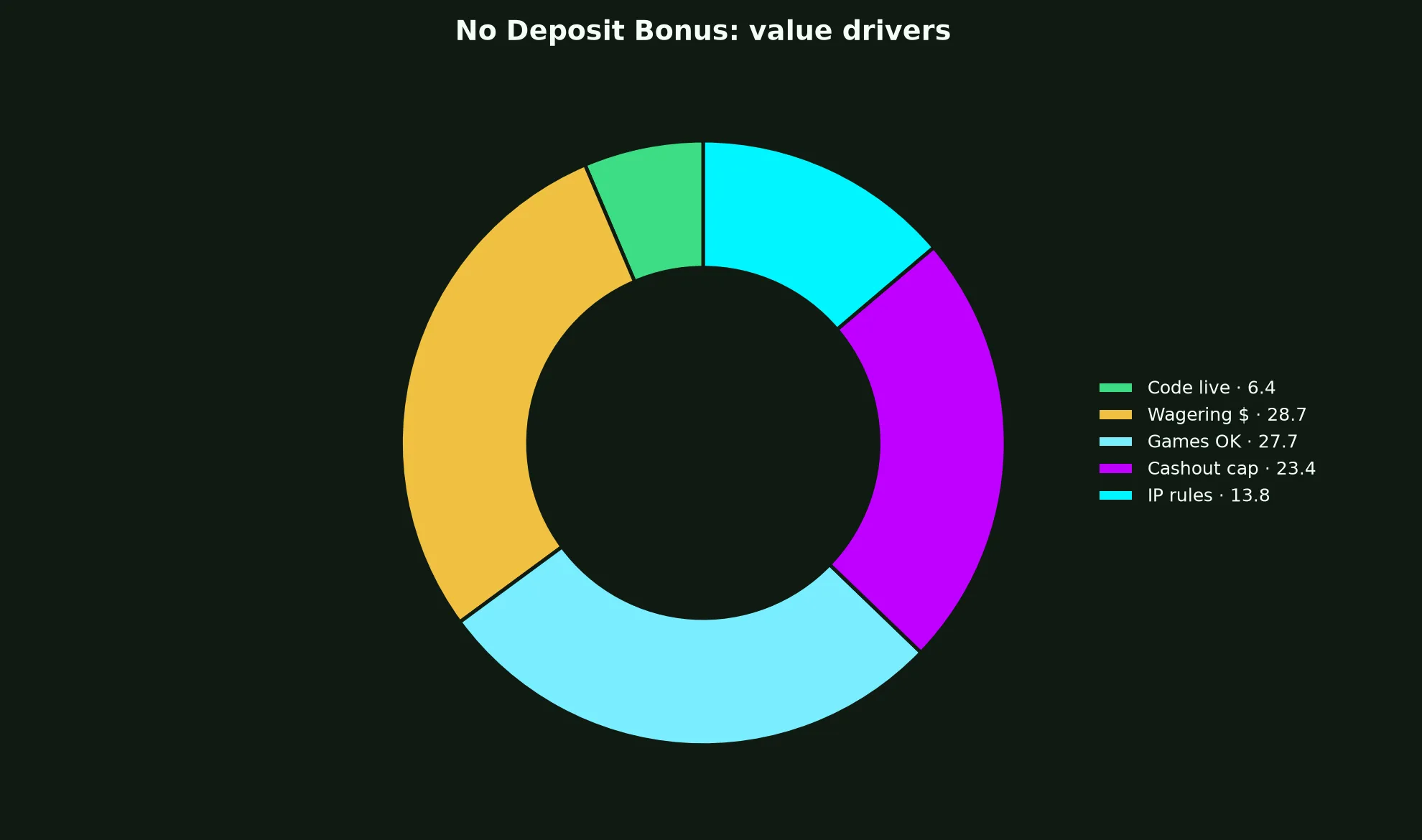 Surge Casino No Deposit Bonus Guide evidence chart