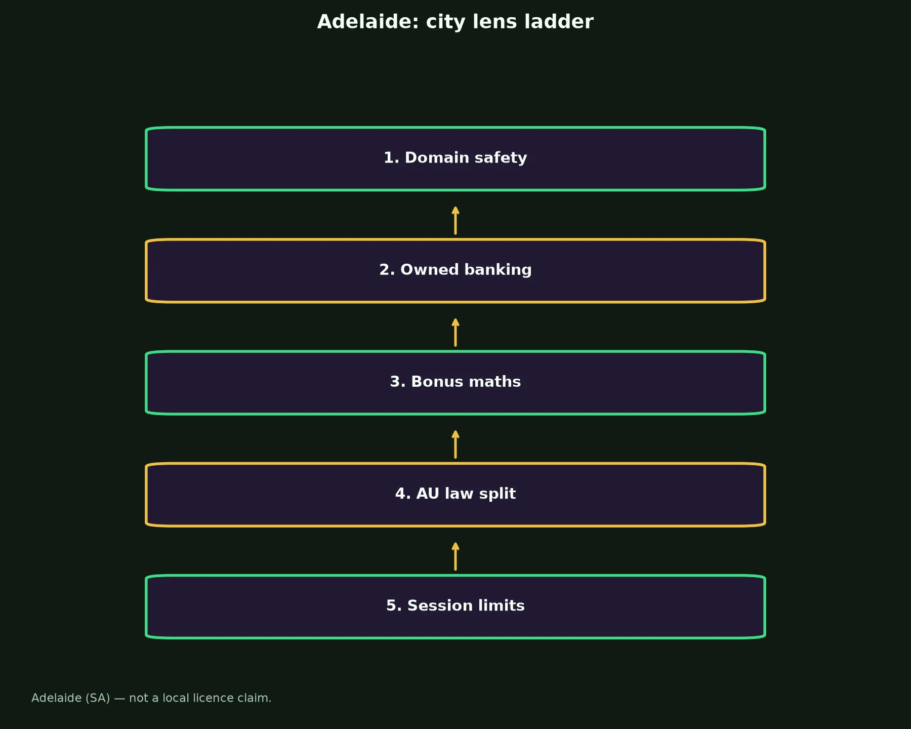Surge Casino for Adelaide Players evidence chart