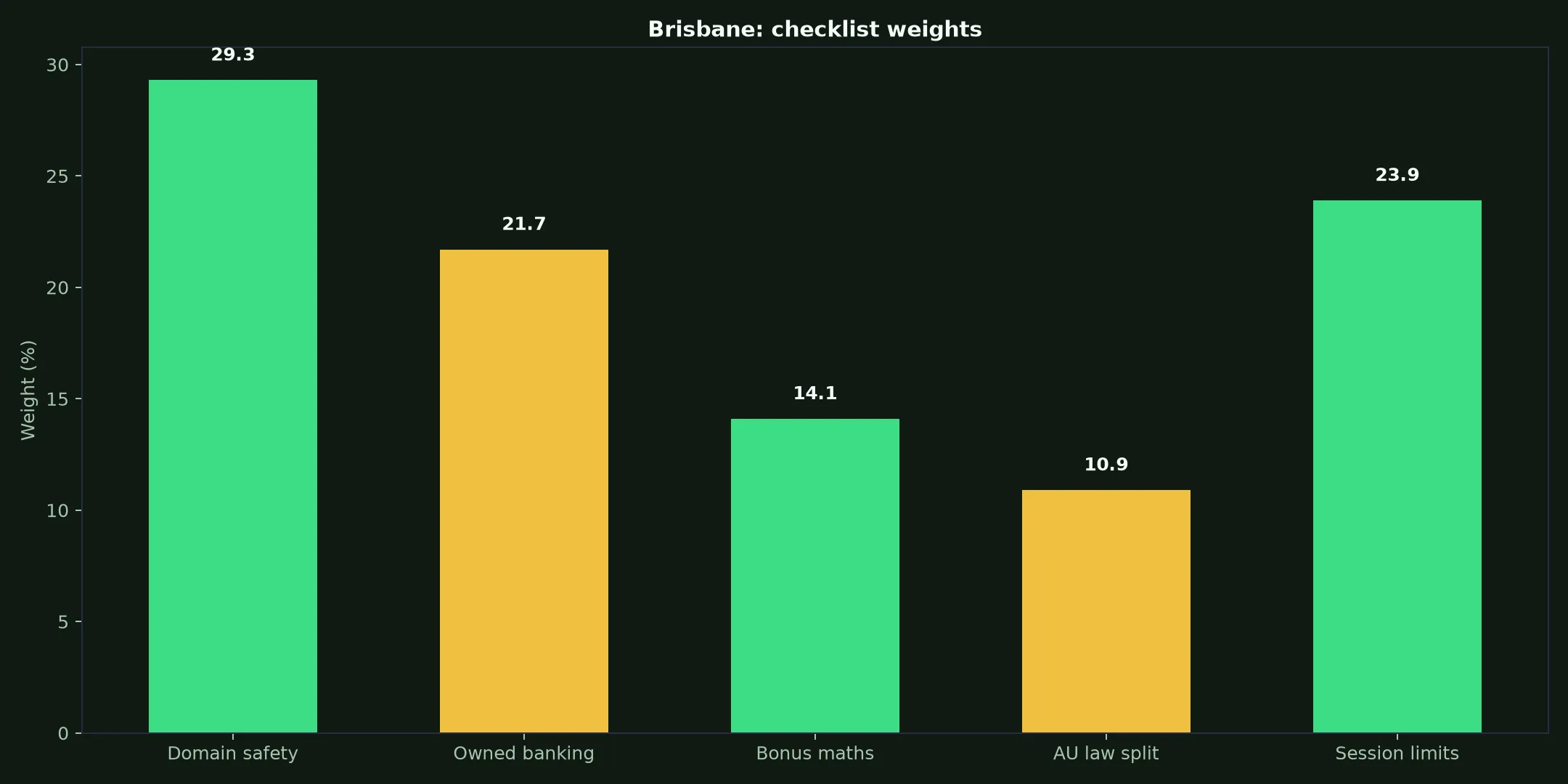 Surge Casino for Brisbane Players evidence chart