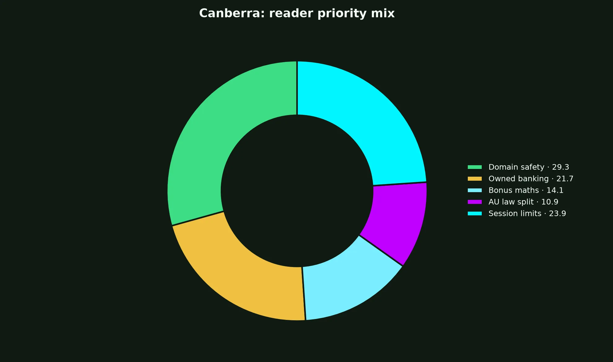 Surge Casino for Canberra Players evidence chart