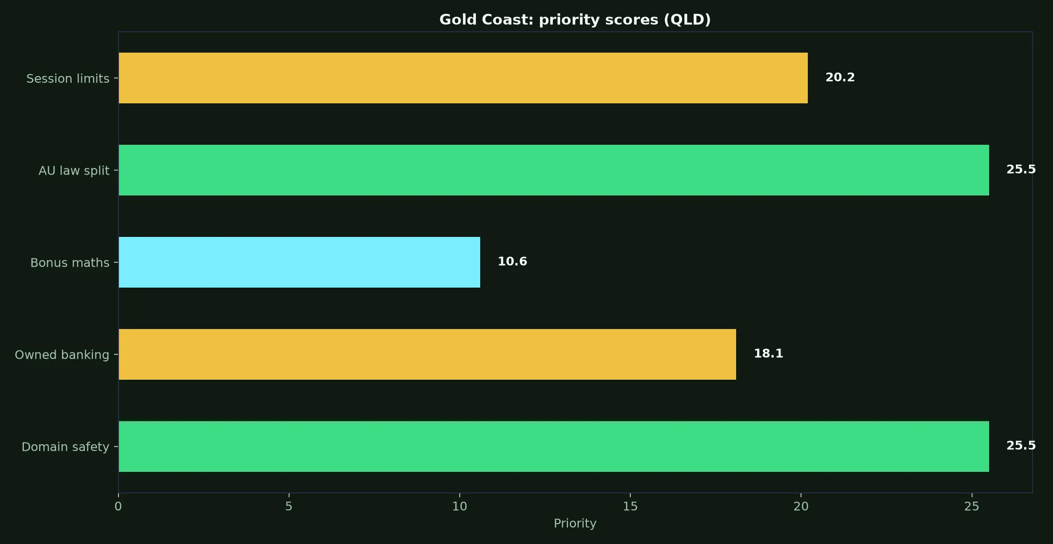 Surge Casino for Gold Coast Players evidence chart