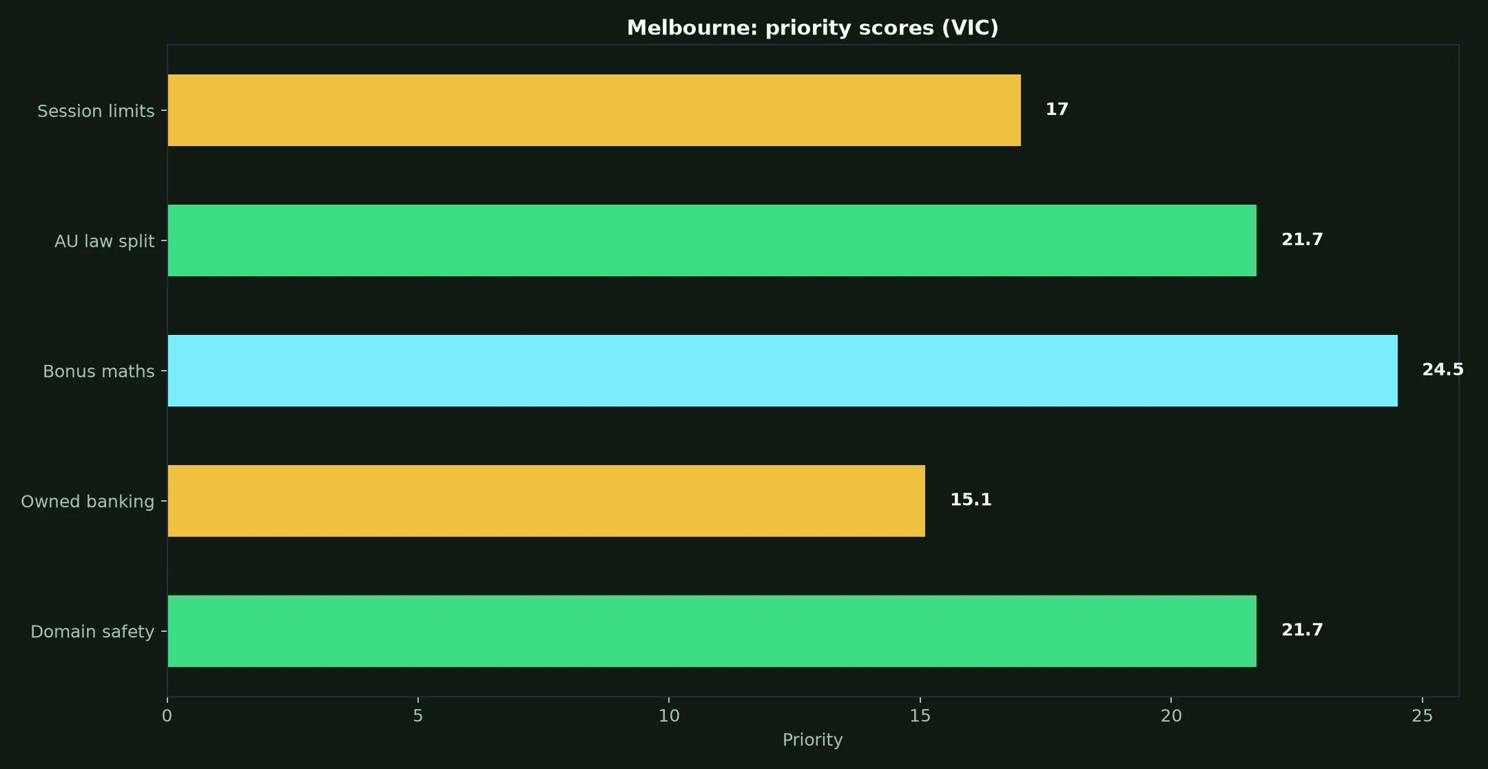 Surge Casino for Melbourne Players evidence chart