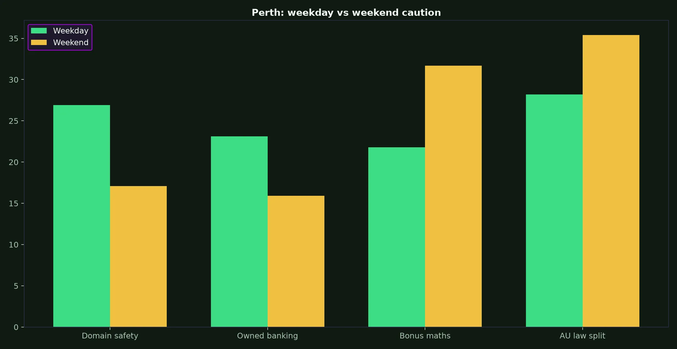 Surge Casino for Perth Players evidence chart