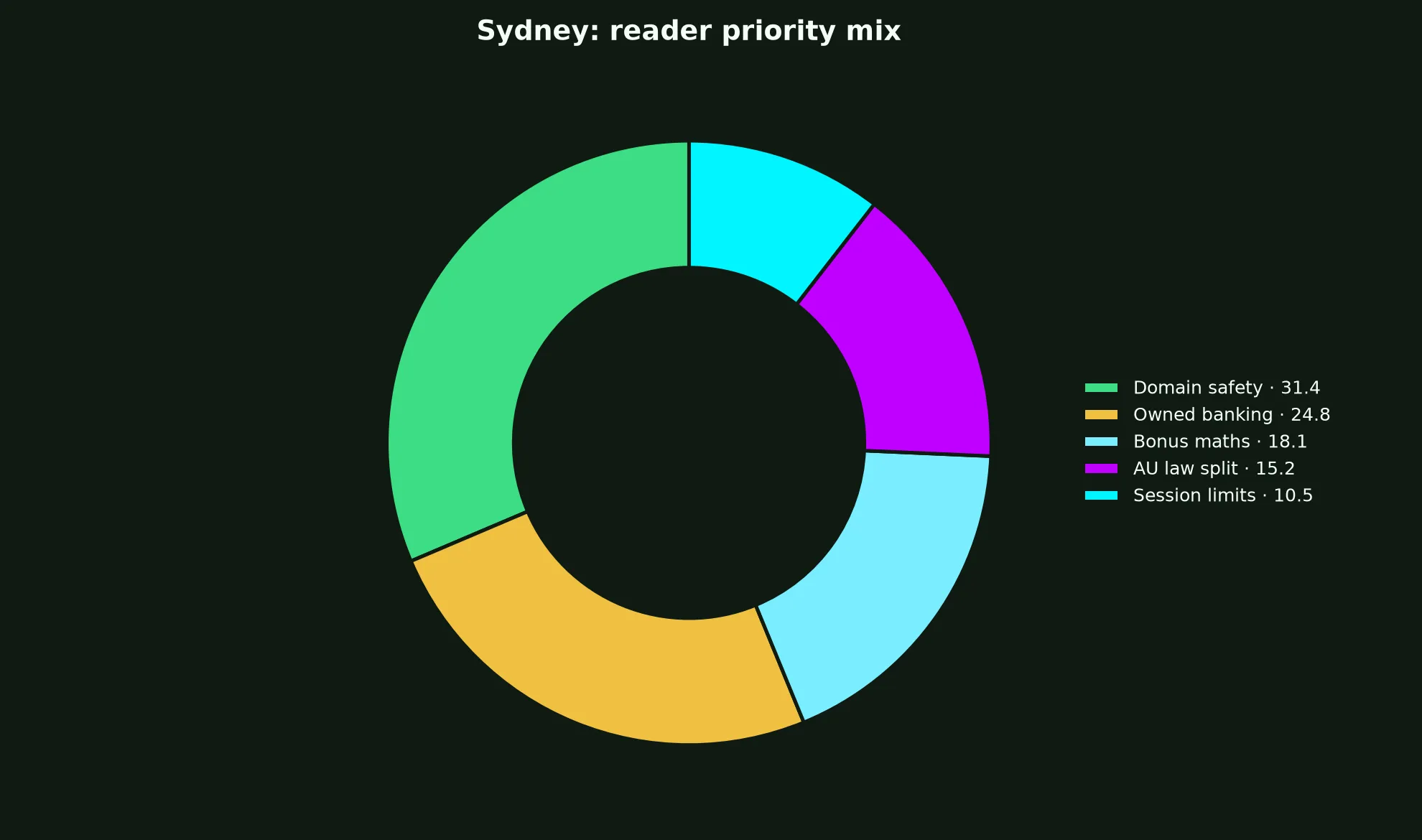 Surge Casino for Sydney Players evidence chart