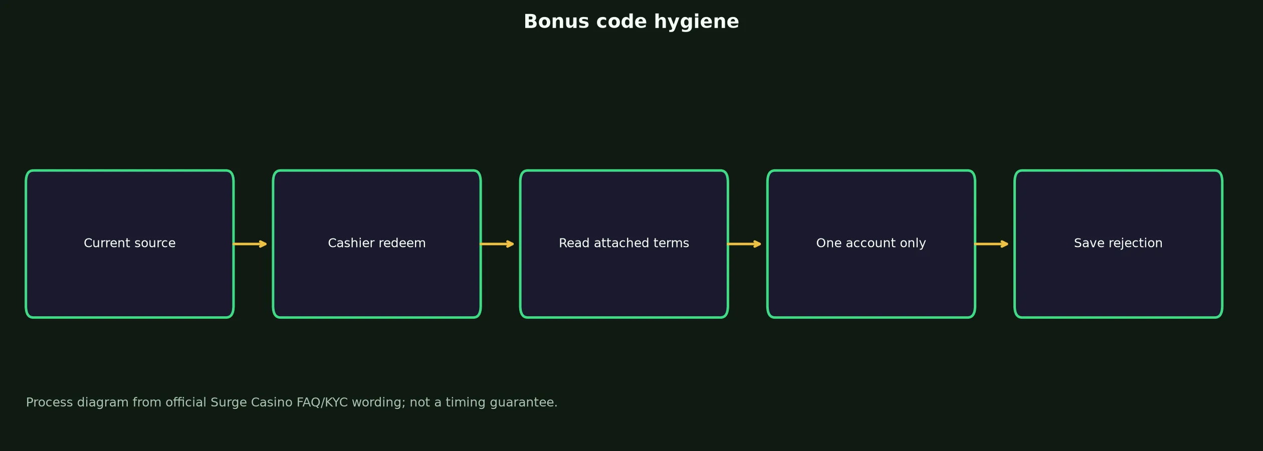 Surge Casino Bonus Code Checklist evidence chart