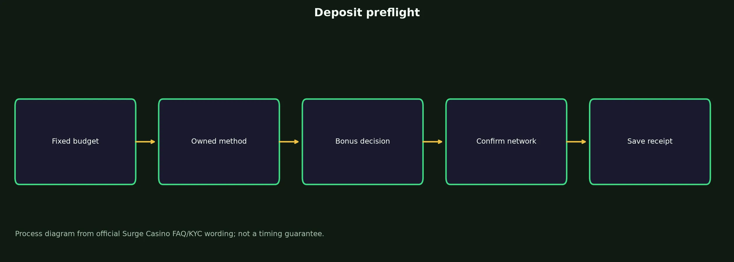 Surge Casino Deposit Preflight Checklist evidence chart