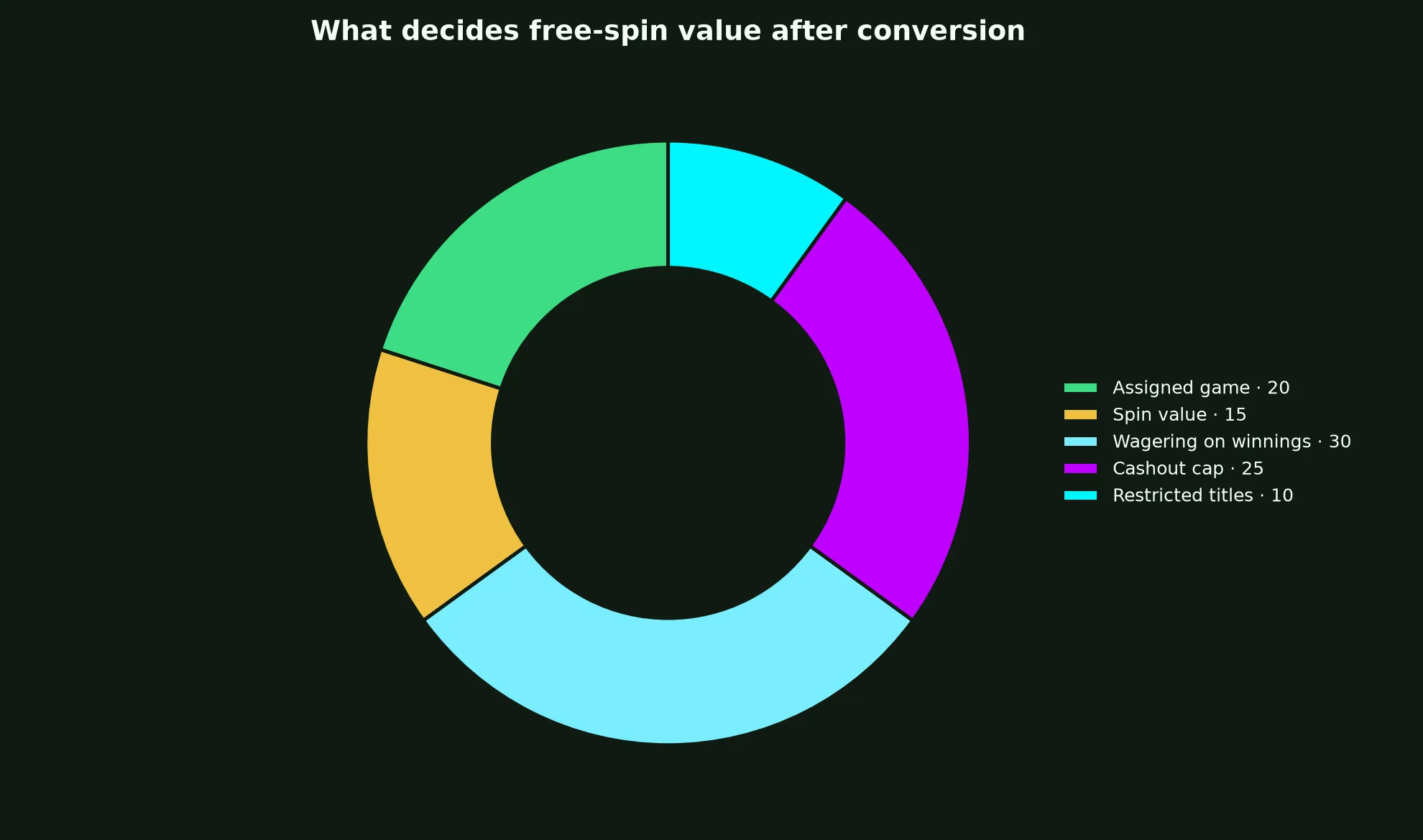 Surge Casino Free Spins Terms Explained evidence chart