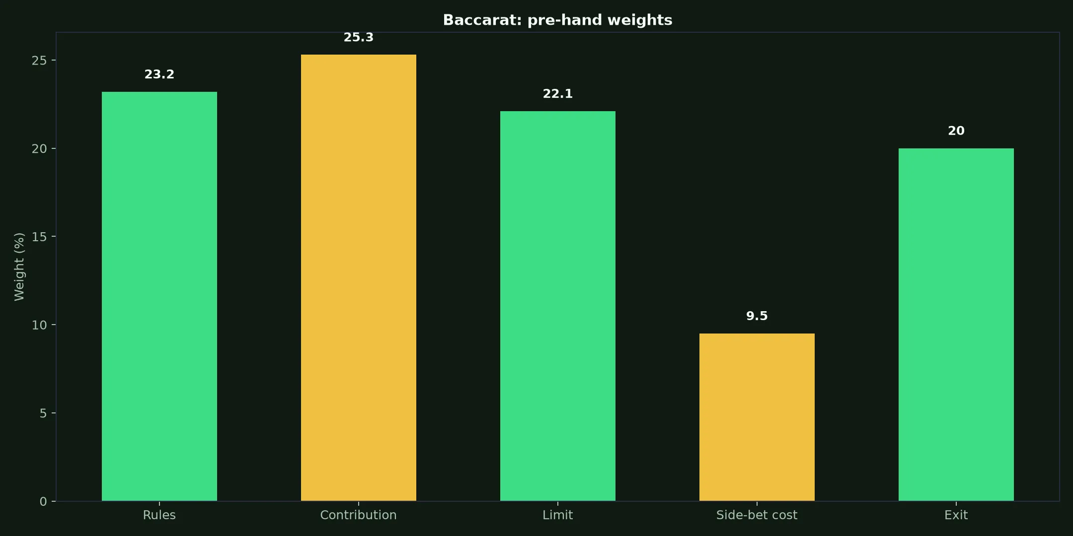 Baccarat at Surge Casino evidence chart