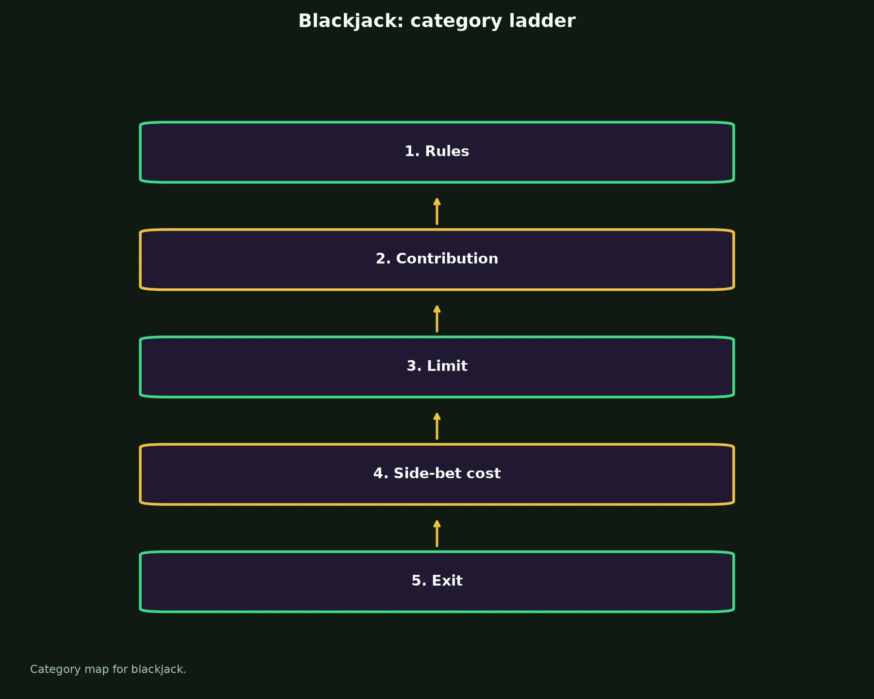 Blackjack at Surge Casino evidence chart