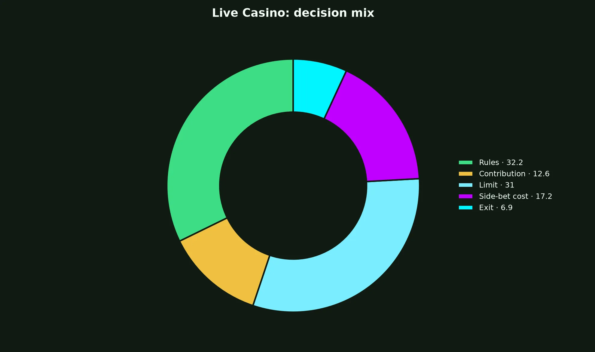 Live Casino at Surge Casino evidence chart