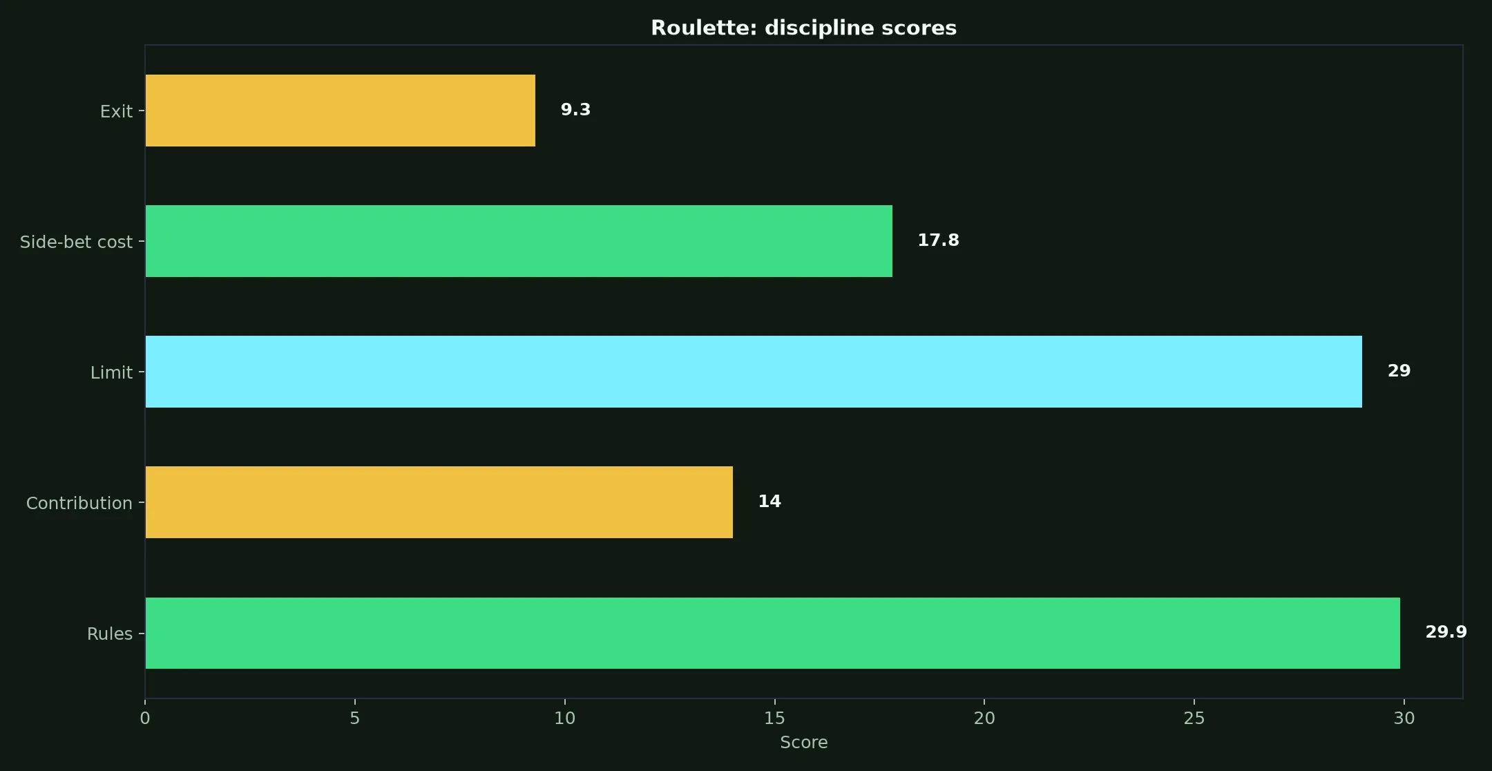 Roulette at Surge Casino evidence chart