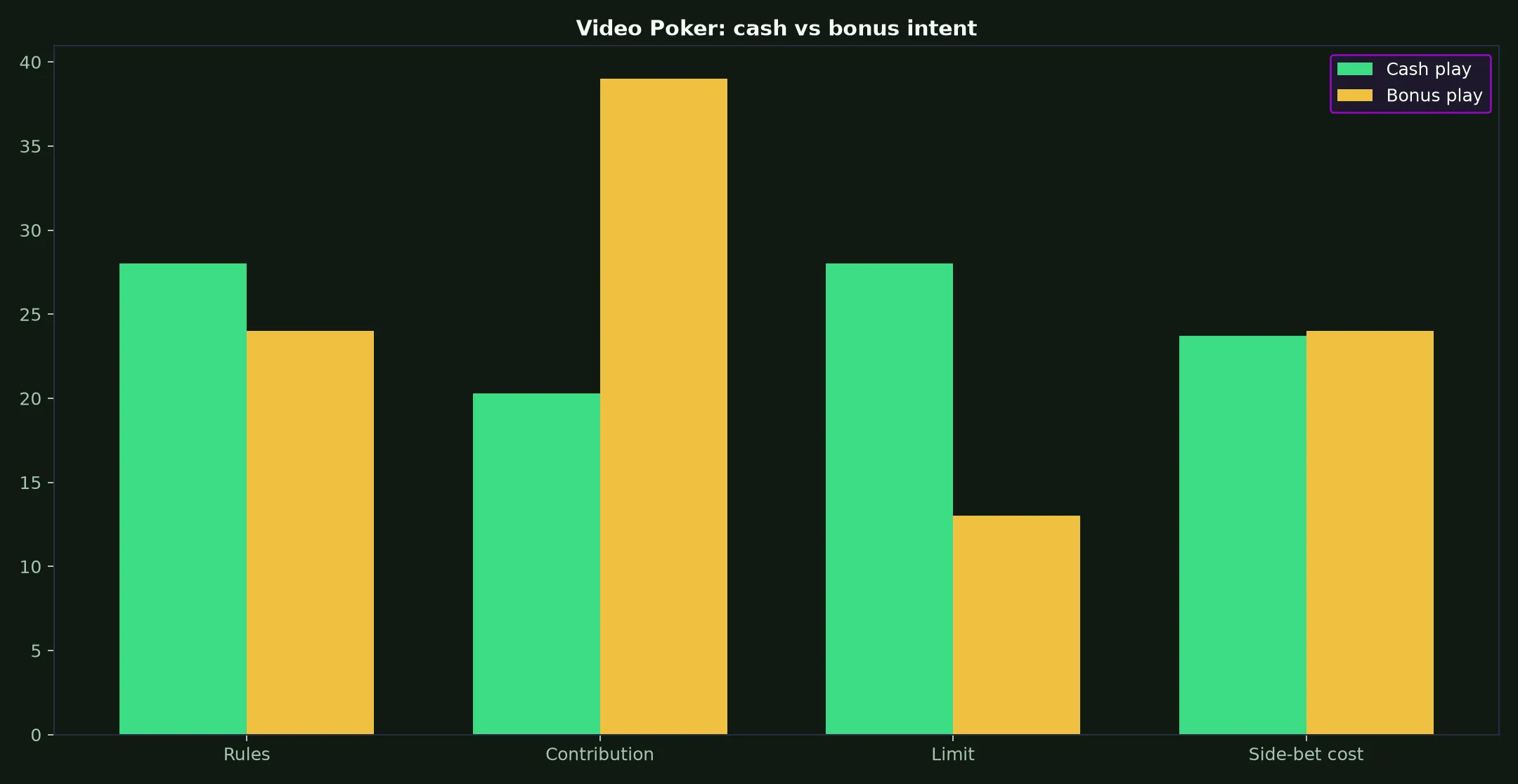 Video Poker at Surge Casino evidence chart