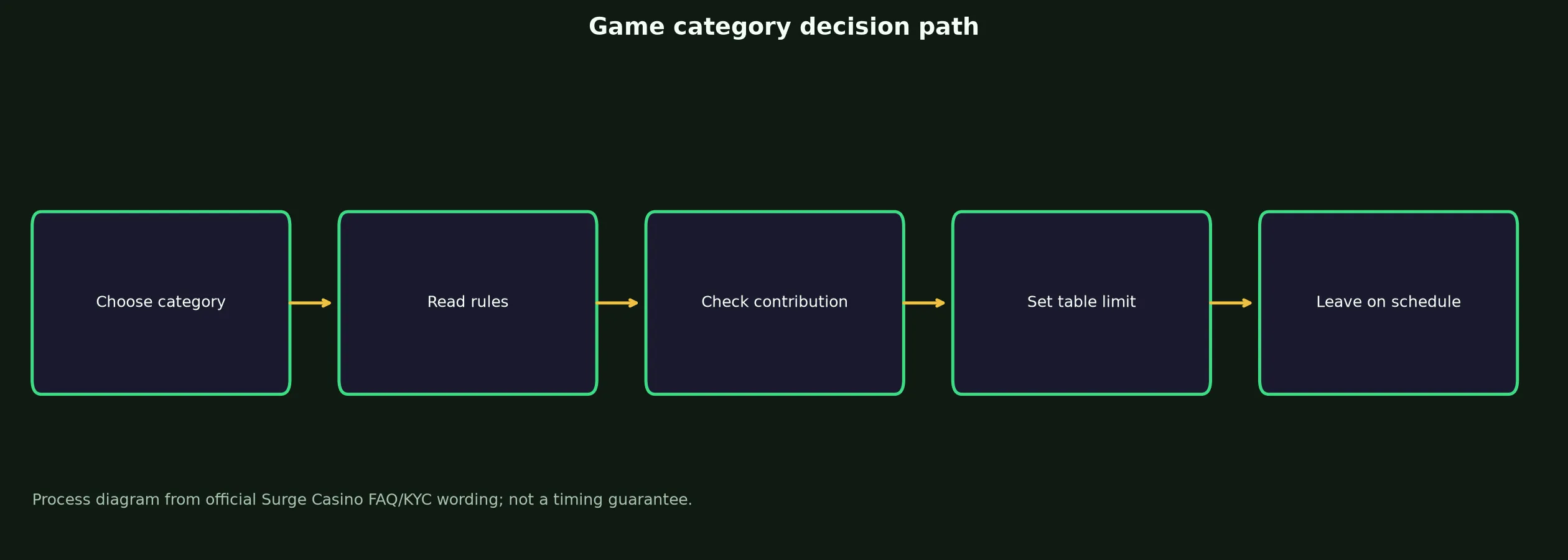 Surge Casino Games, Tables and Live Play evidence chart