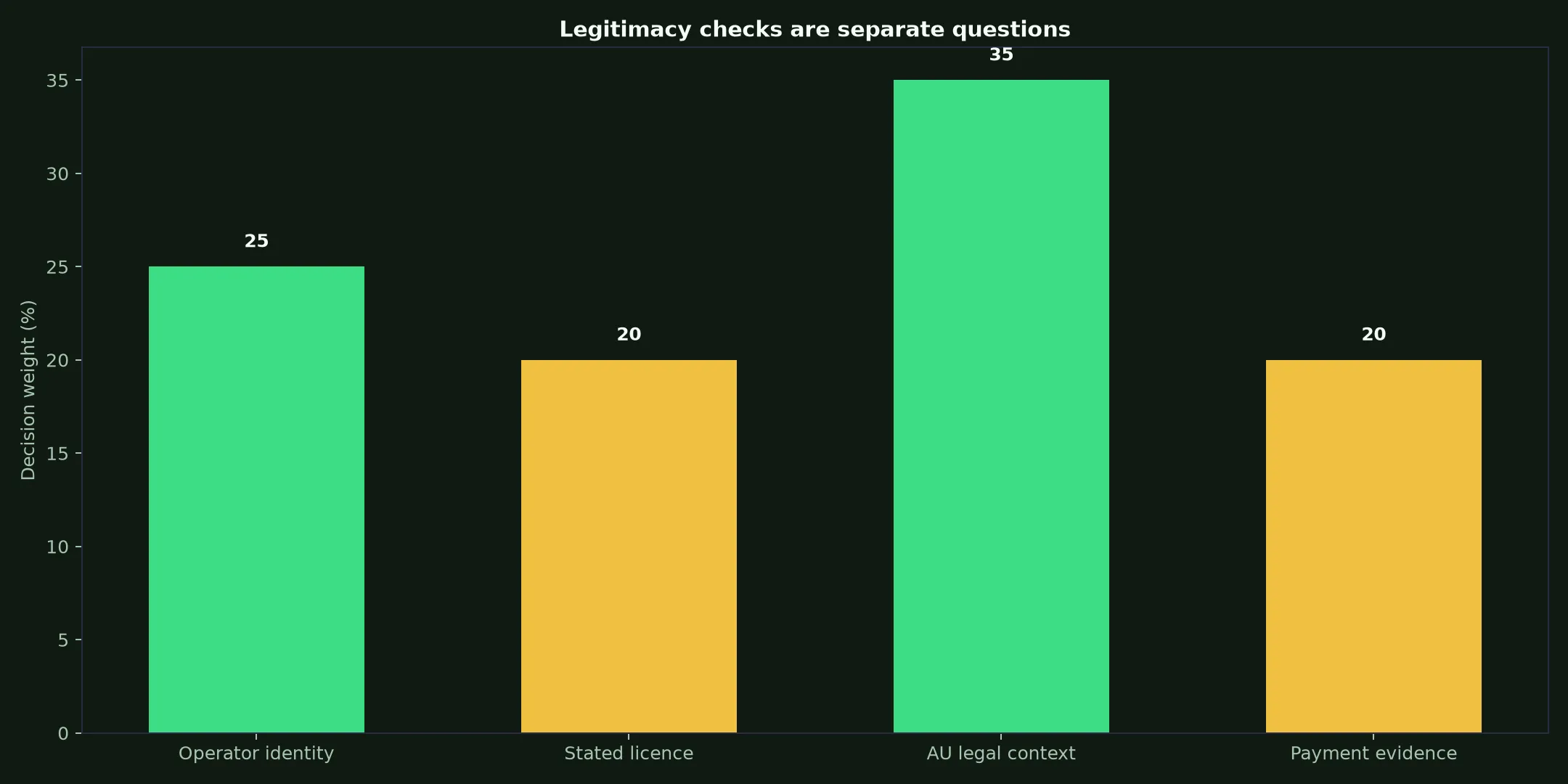 Is Surge Casino Legit? Evidence and Australian Context evidence chart