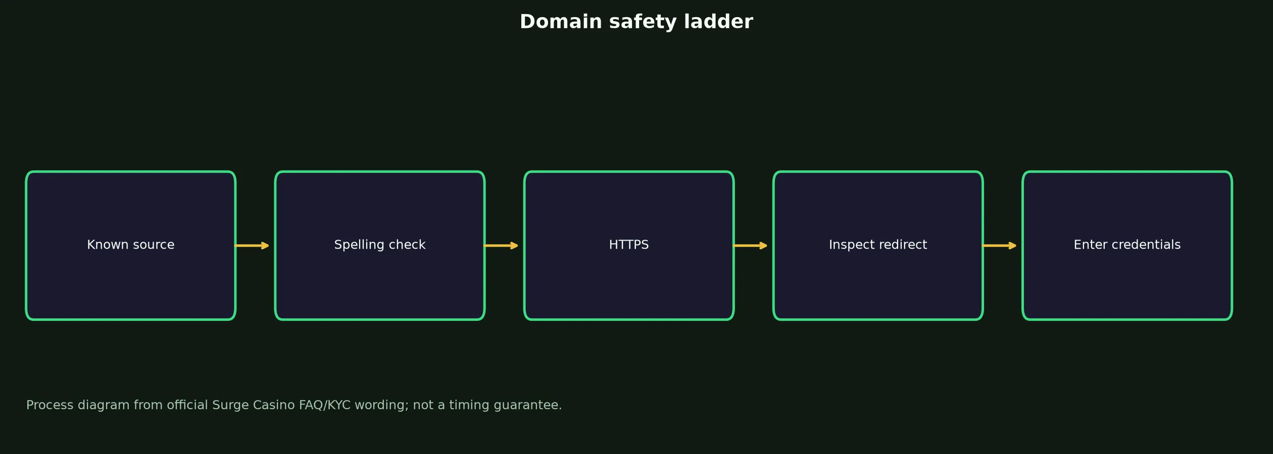 Surge Casino Links and Domain Verification evidence chart