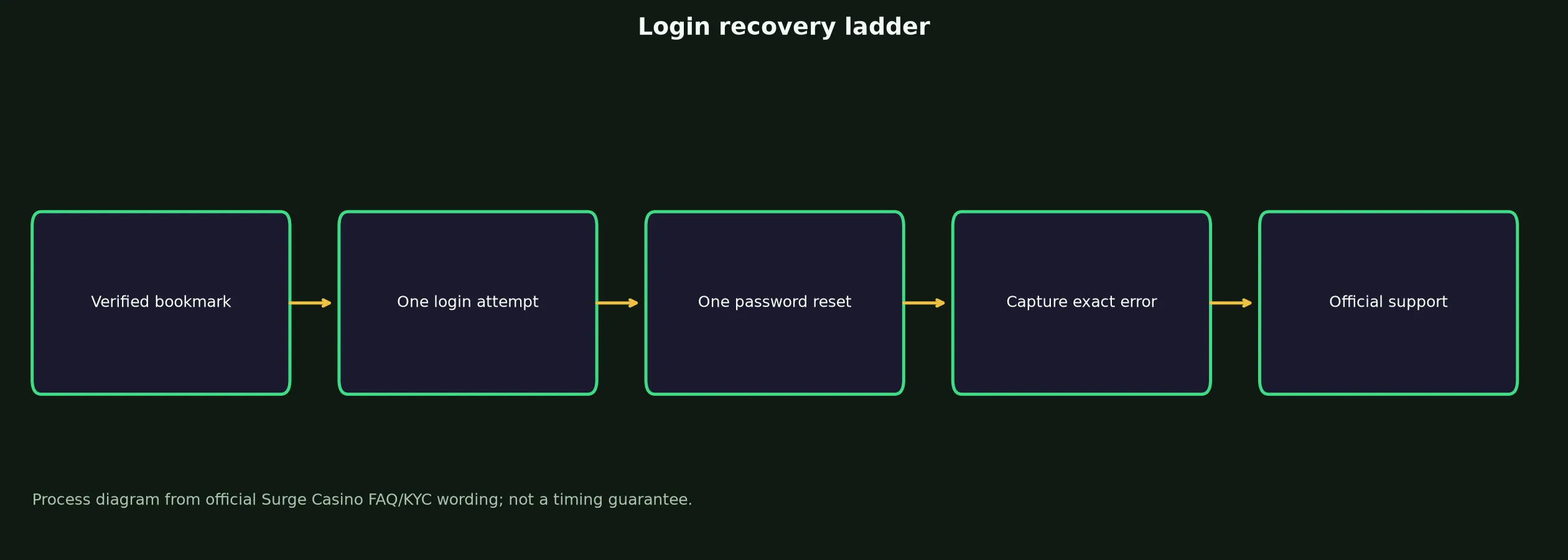 Surge Casino Login: Safe Access and Recovery Guide evidence chart