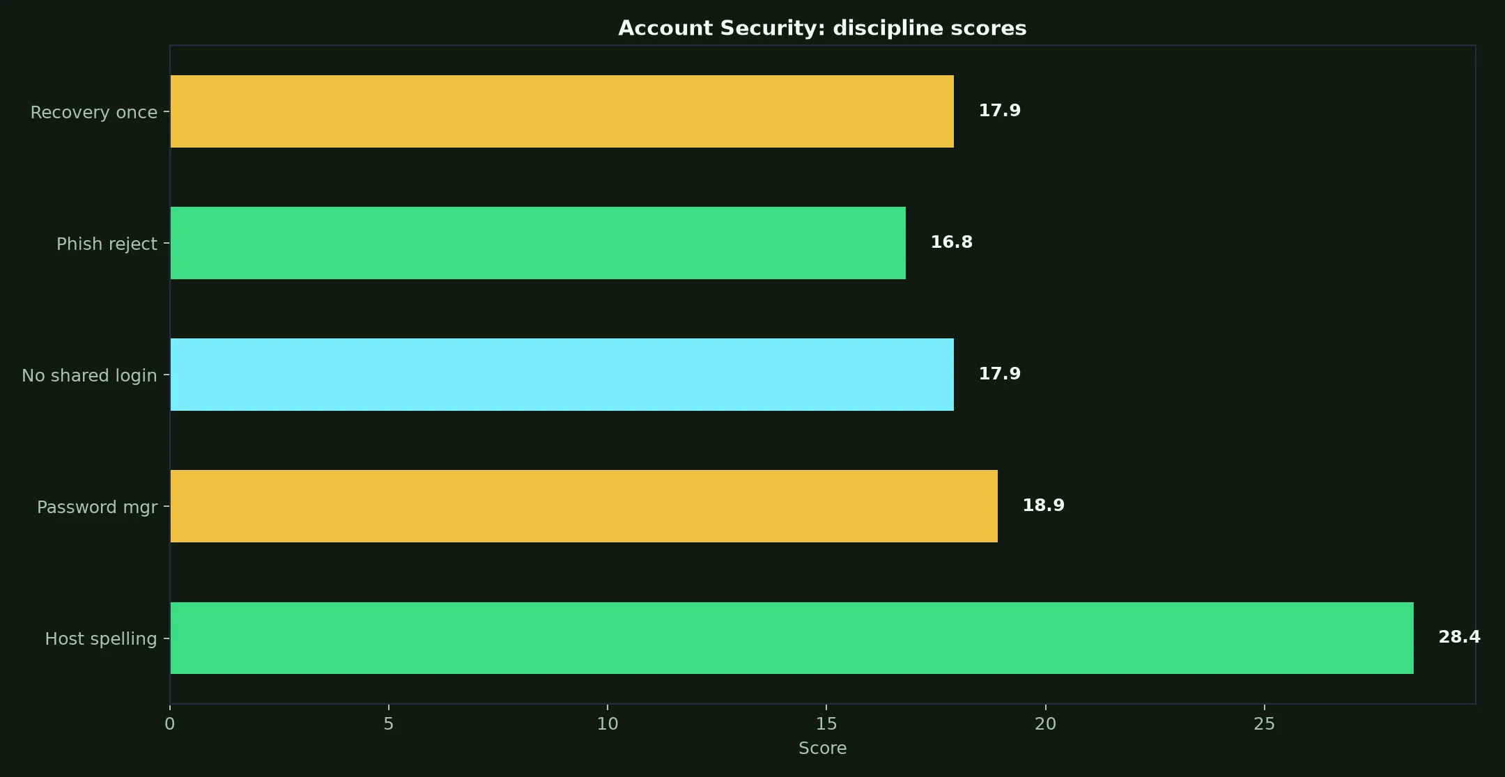 Surge Casino Account Security evidence chart