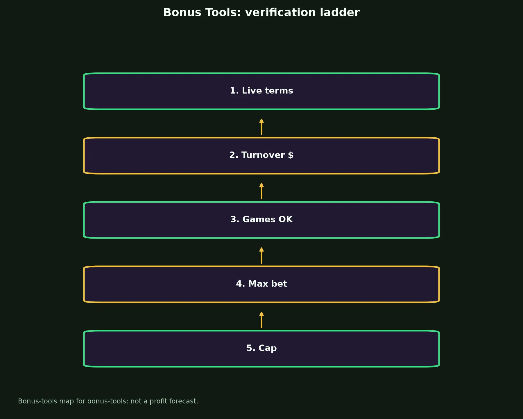 Surge Casino Bonus Tools evidence chart