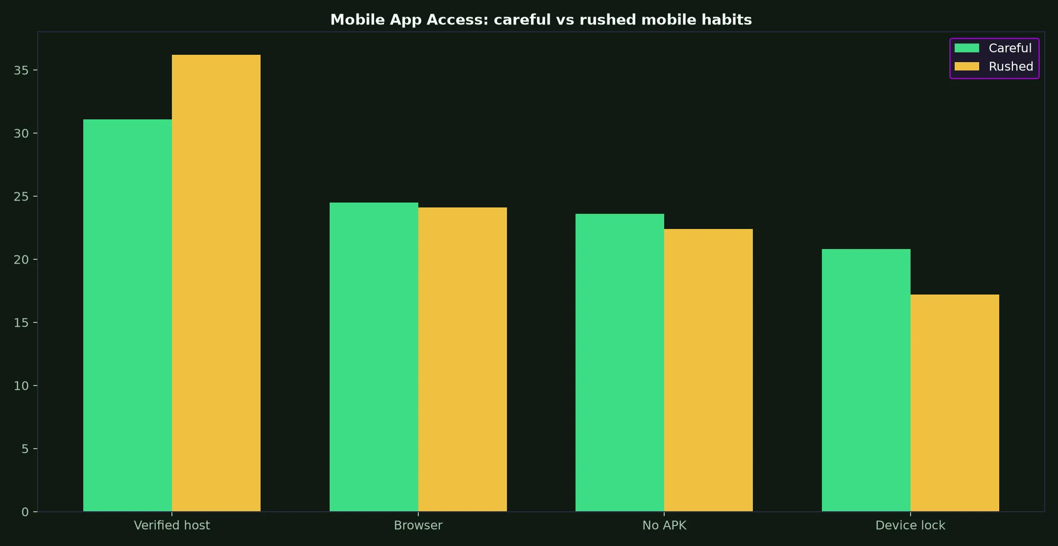 Surge Casino Mobile App Access evidence chart