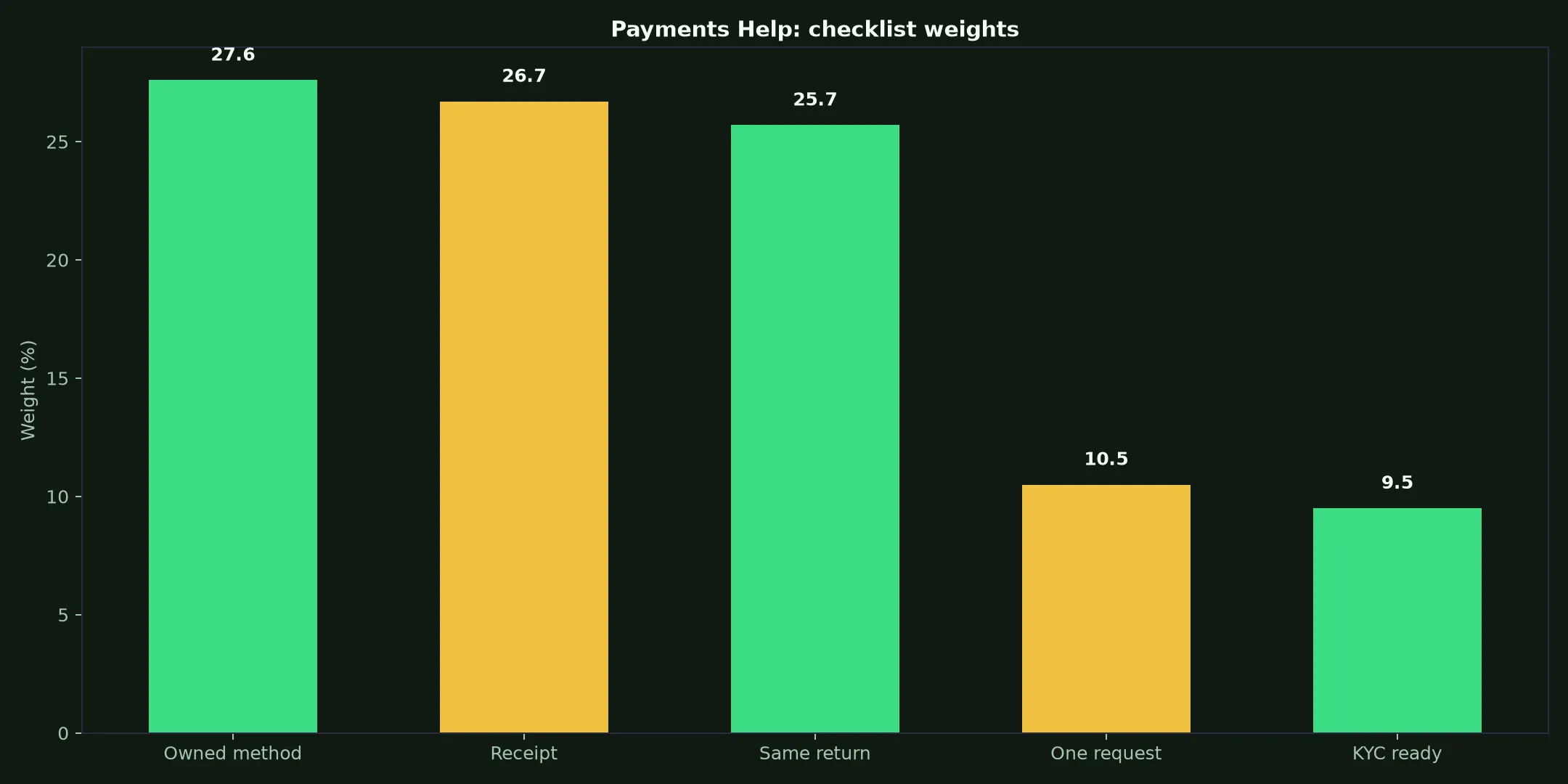 Surge Casino Payments Help evidence chart