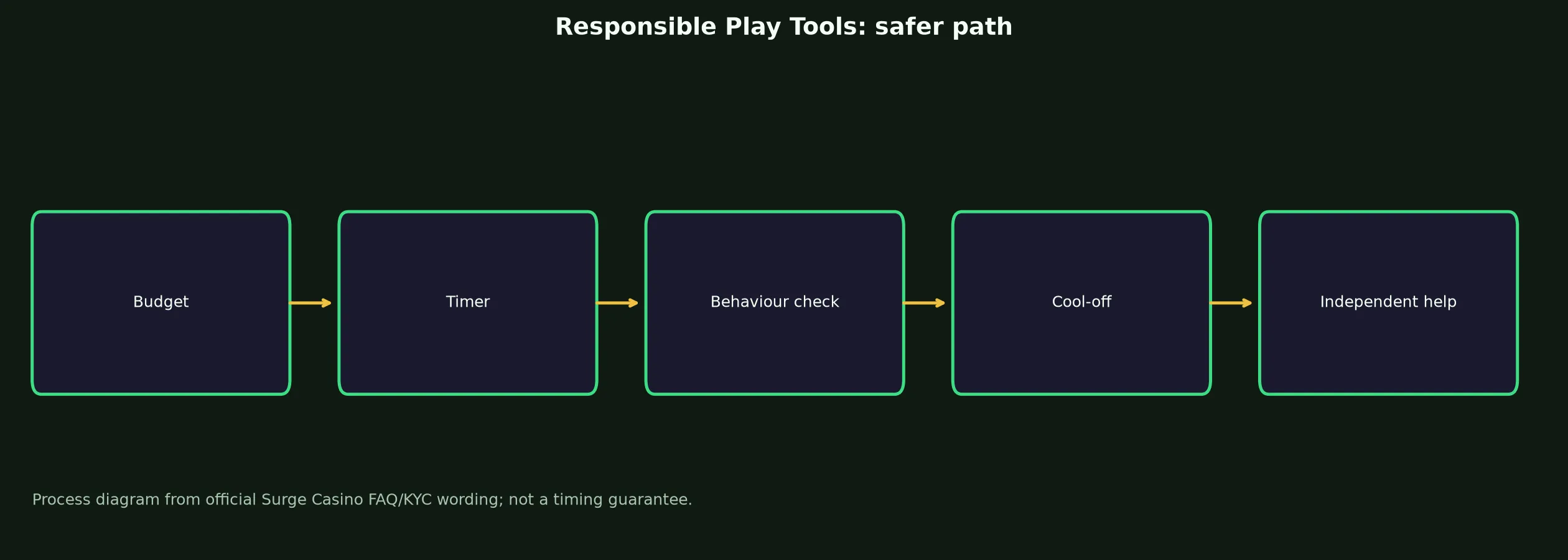 Surge Casino Responsible Play Tools evidence chart