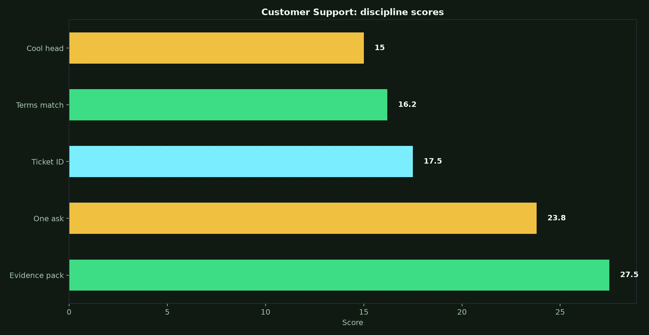 Surge Casino Customer Support evidence chart