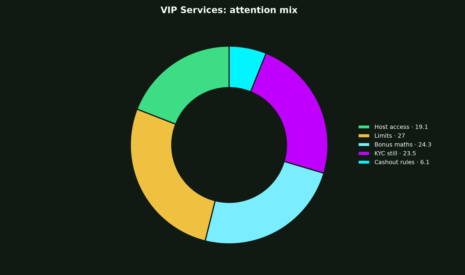 Surge Casino VIP Services evidence chart