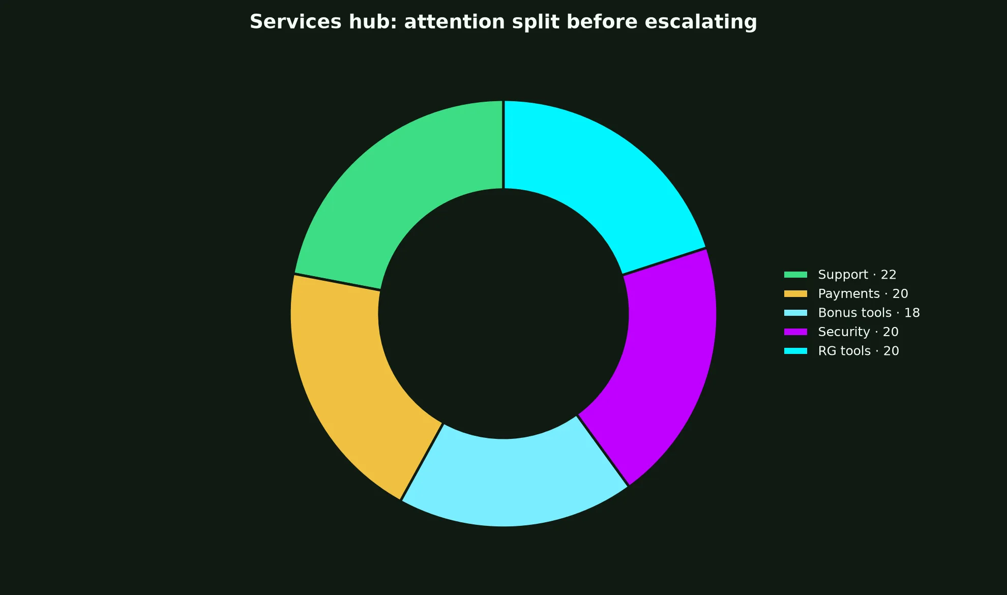 Surge Casino Services Hub evidence chart