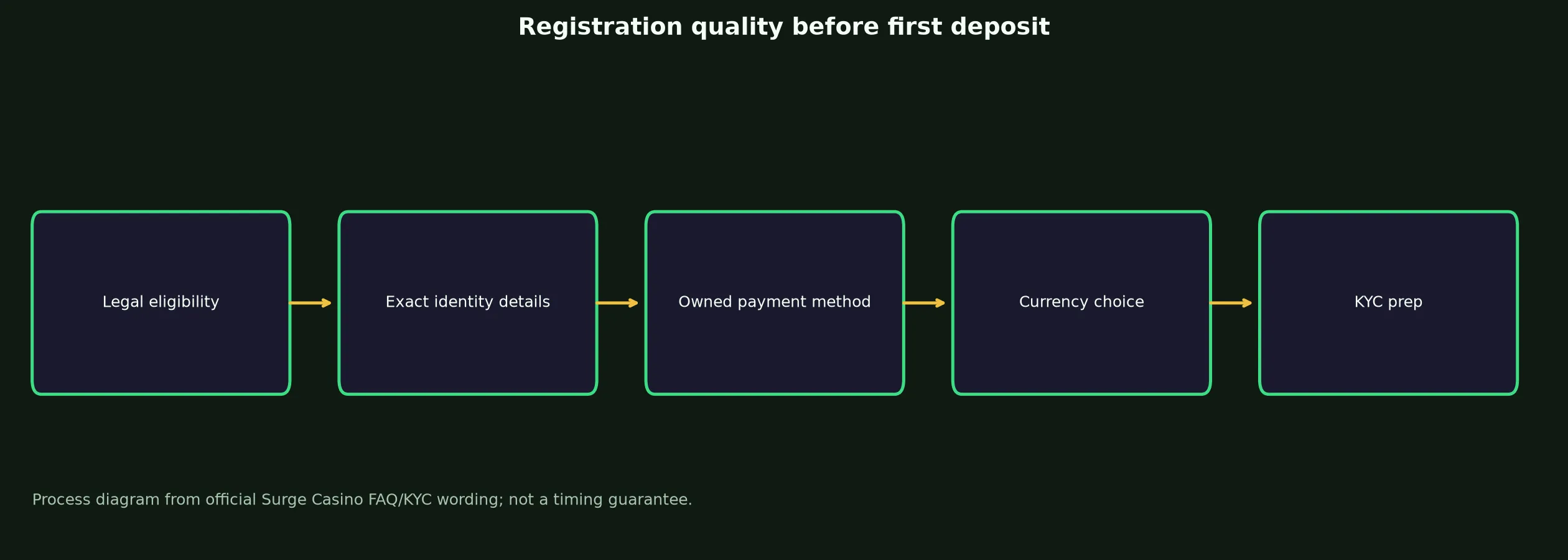Surge Casino Sign Up and Verification Checklist evidence chart