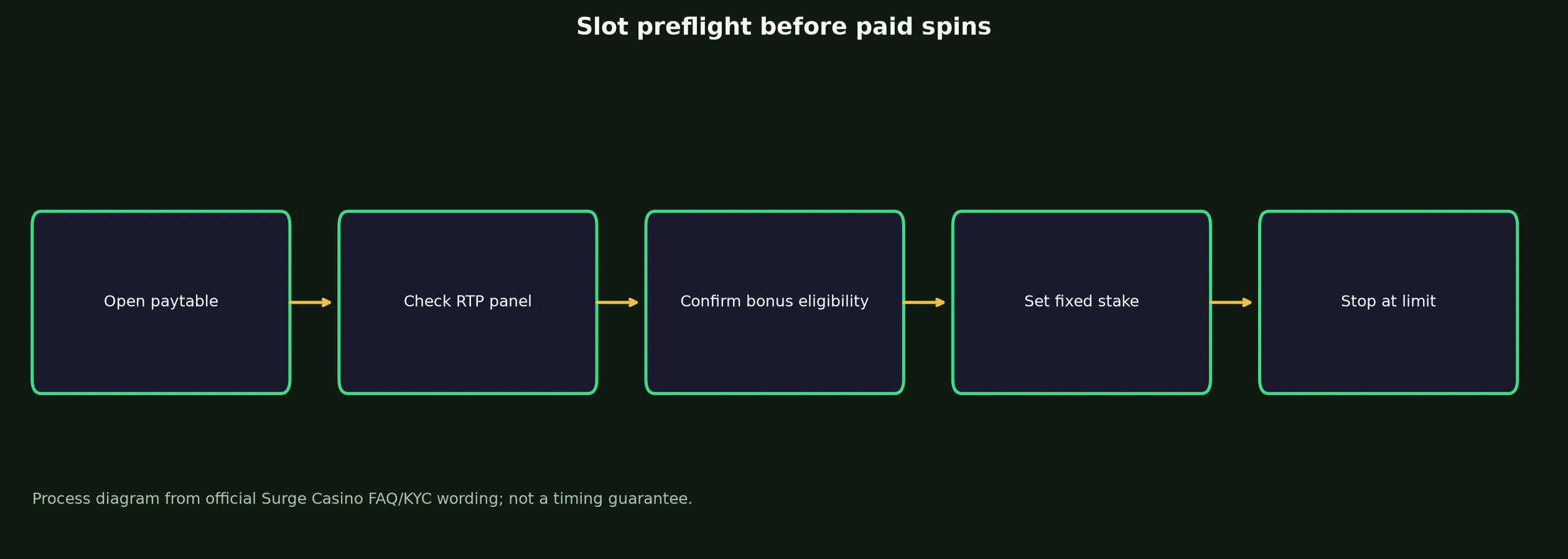 Surge Casino Slots and Pokies Guide evidence chart