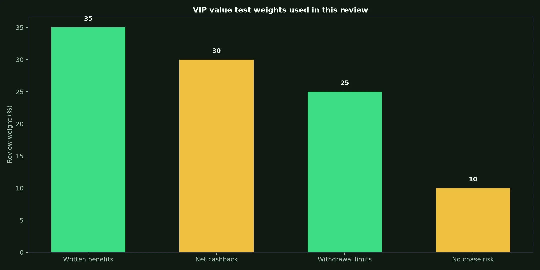 Surge Casino VIP Program: A Practical Value Test evidence chart