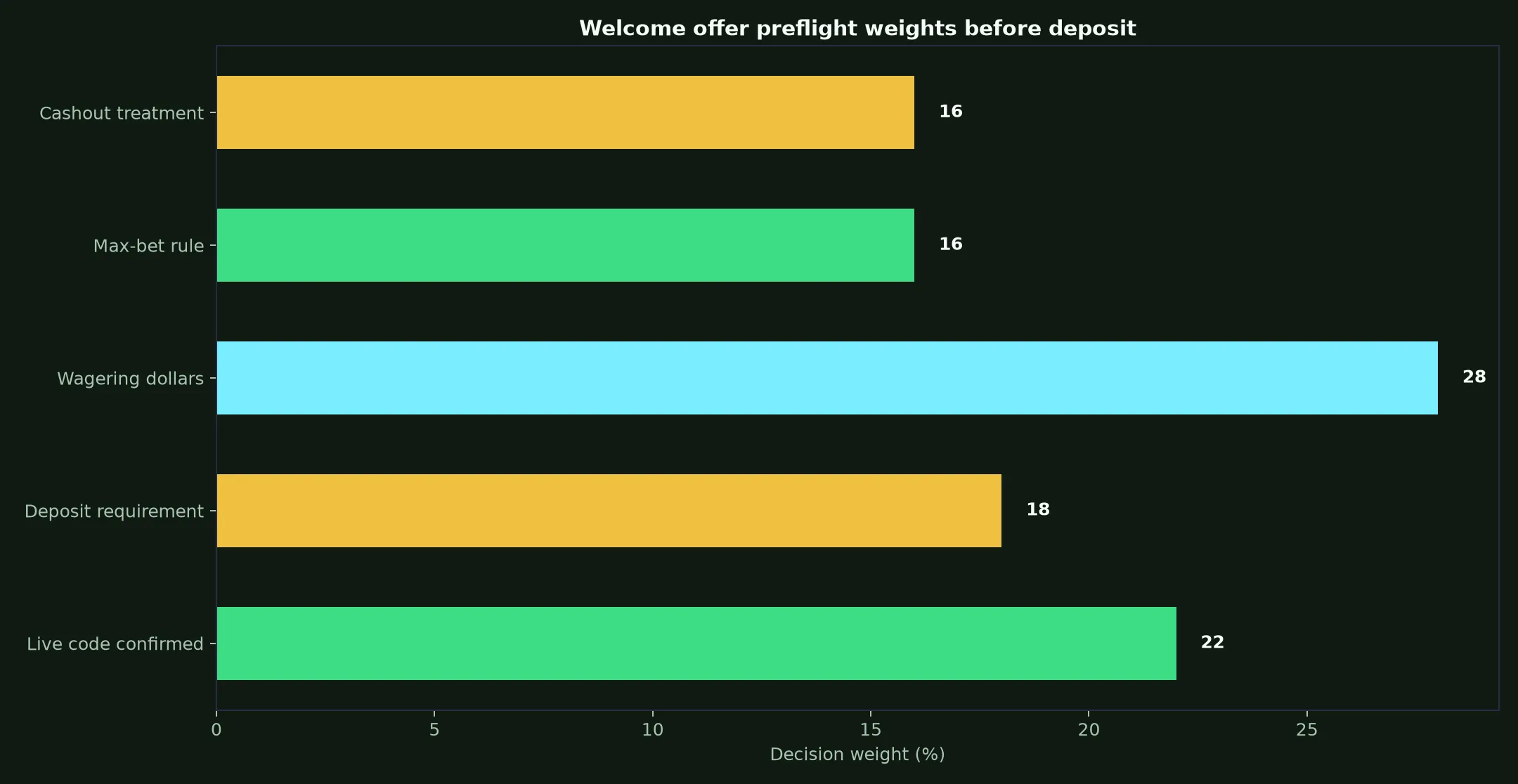 Surge Casino Welcome Bonus Verification Guide evidence chart