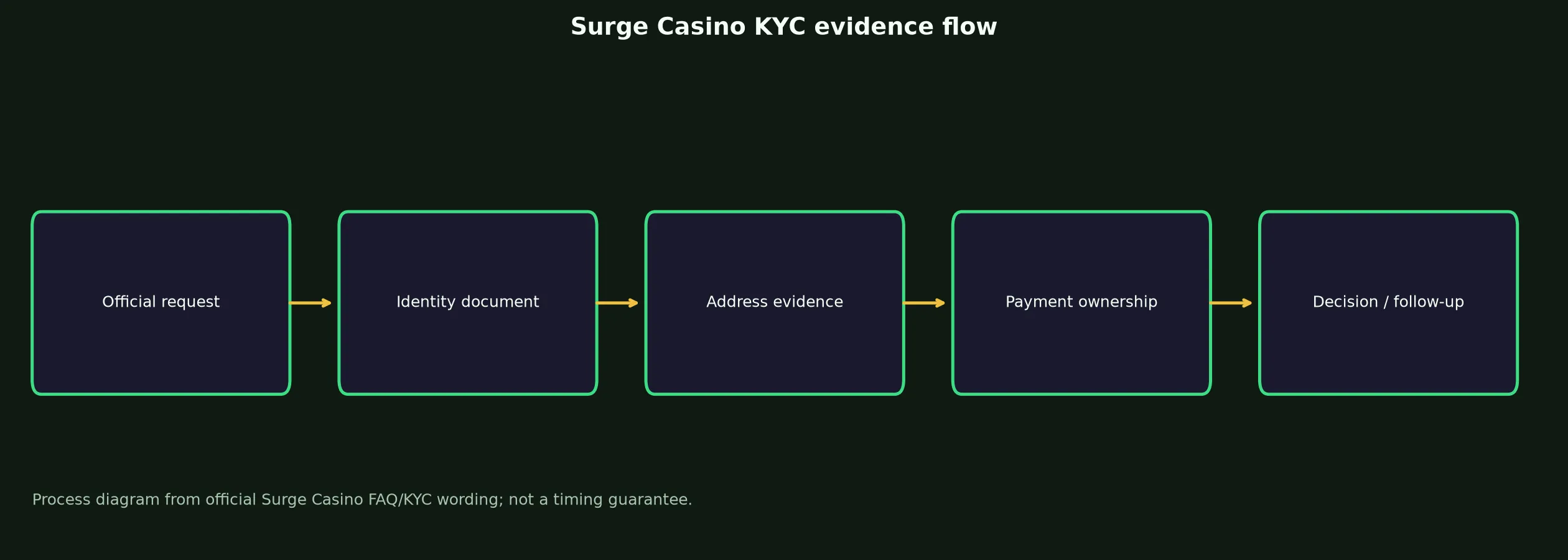 Surge Casino Verification and KYC Guide evidence chart