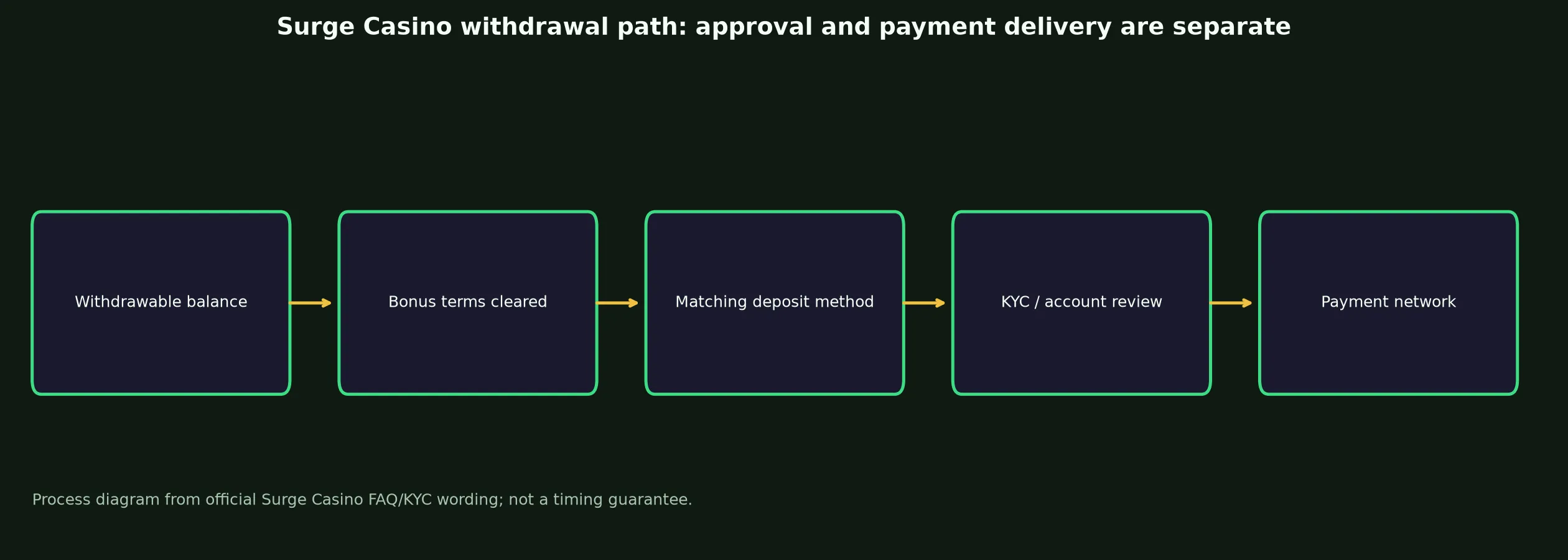 Surge Casino Withdrawal Rules and Escalation evidence chart